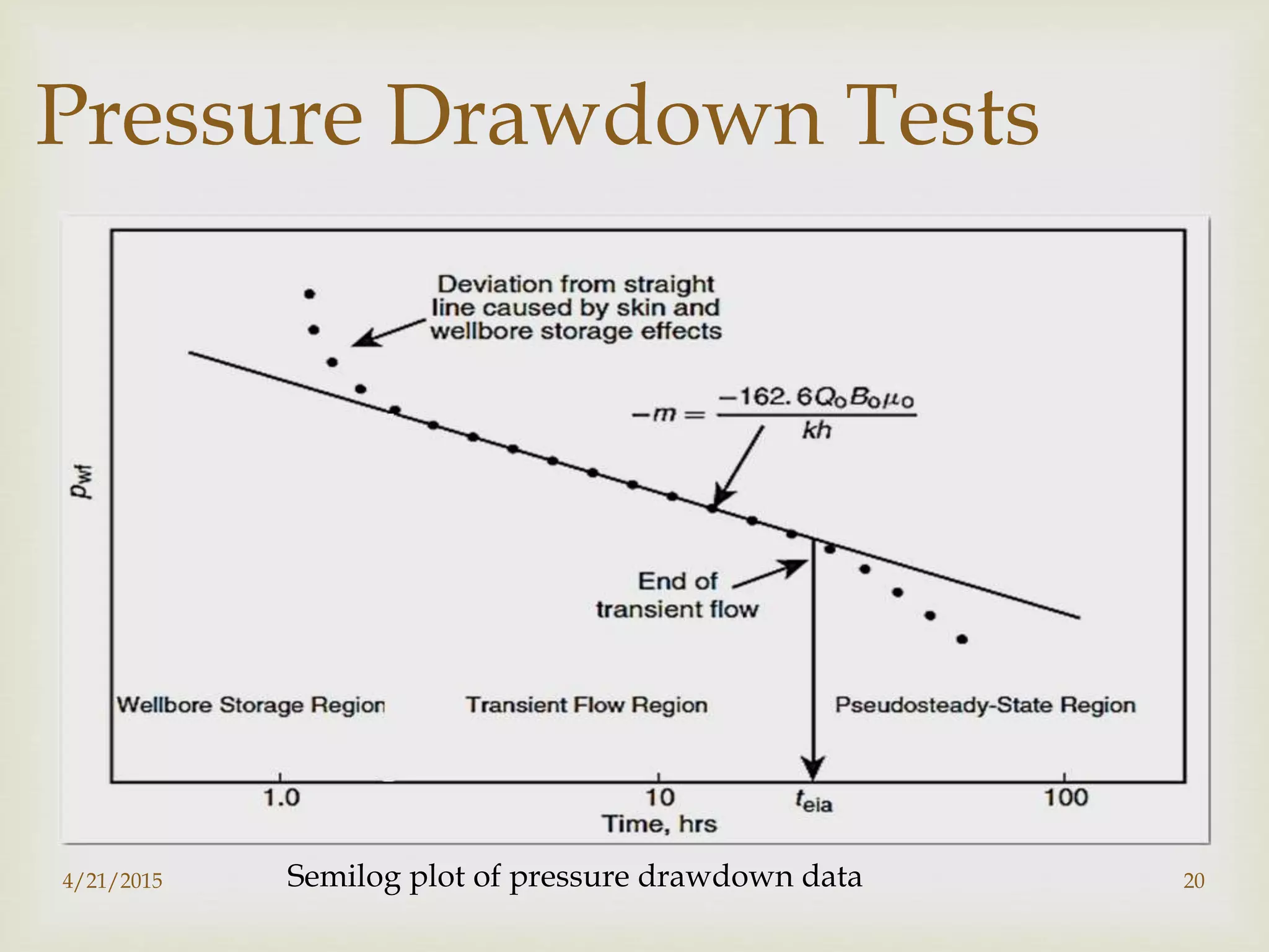 Pressure Drawdown Tests
Semilog plot of pressure drawdown data4/21/2015 20
 