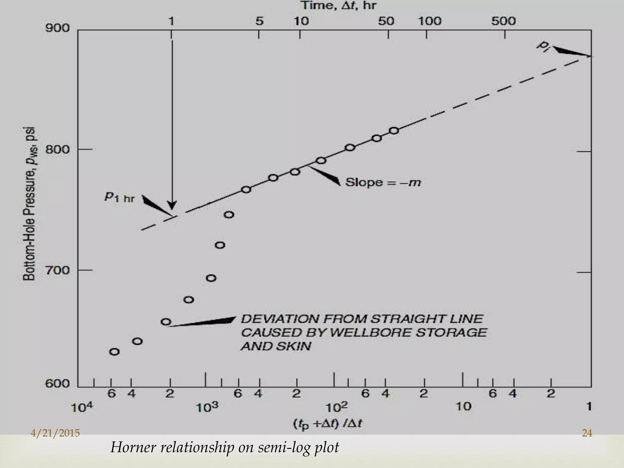 •
Horner relationship on semi-log plot
4/21/2015 24
 