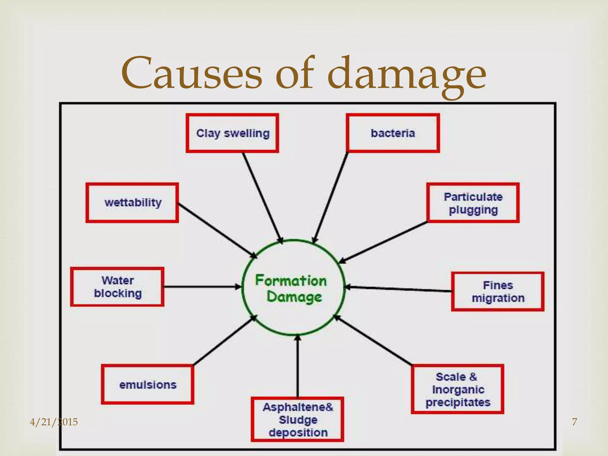 
Causes of damage
4/21/2015 7
 