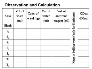 S.No
Vol. of
w.std
(ml)
Conc. of
w.std (μg)
Vol. of
water
(ml)
Vol. of
anthrone
reagent (ml)
Keep
in
boiling
water
bath
for
8
minutes
OD at
630nm
Blank
S1
S2
S3
S4
S5
T1
T2
Observation and Calculation
 
