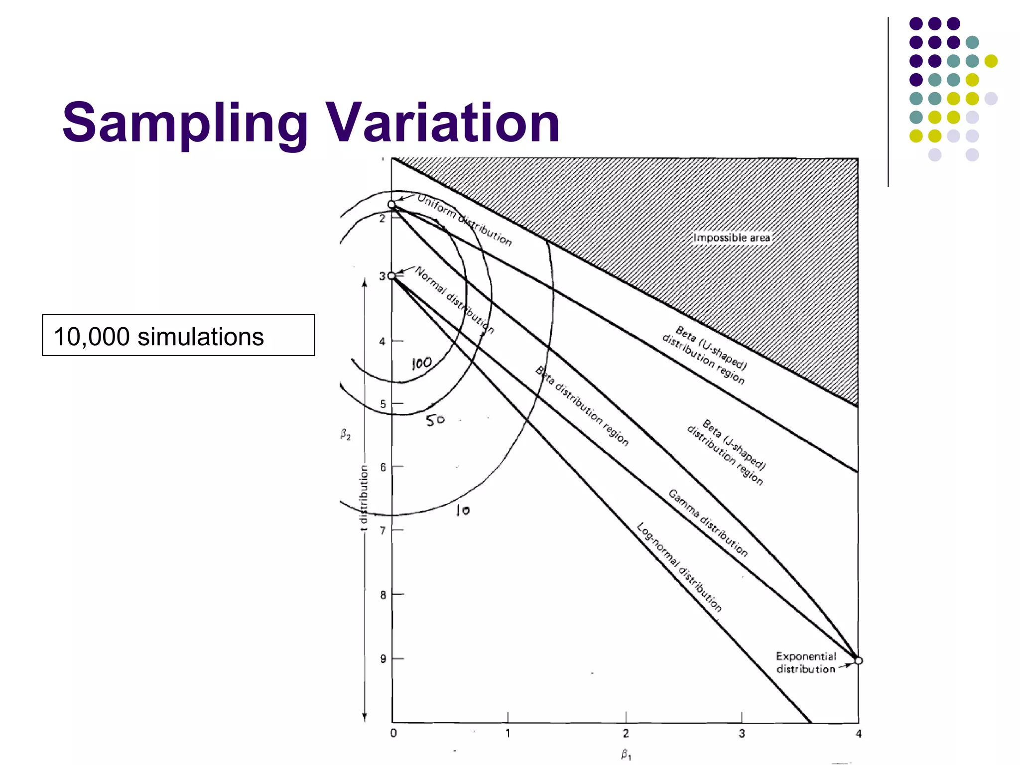 Sampling Variation 10,000 simulations 