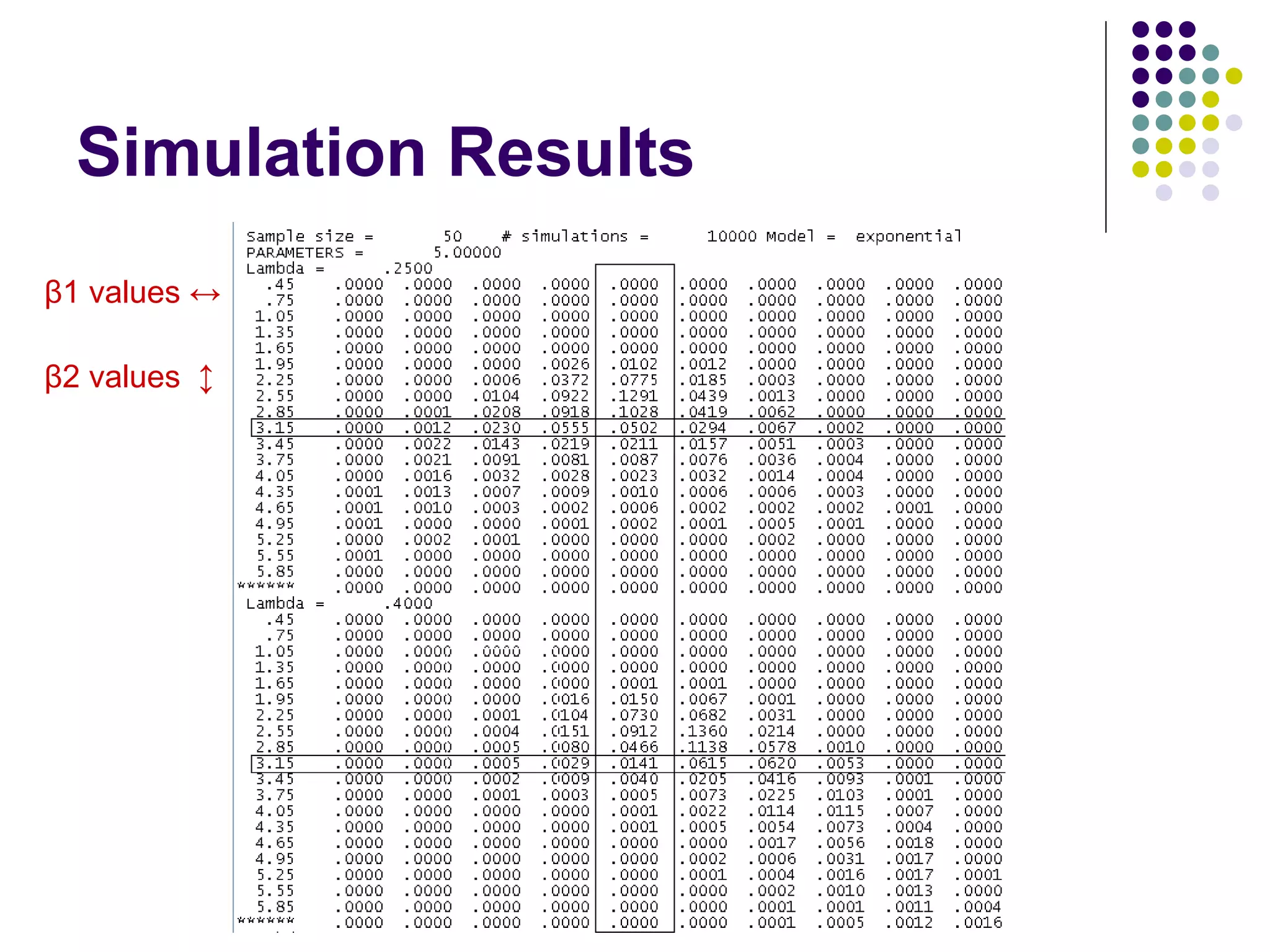 Simulation Results β1 values  ↔ β2 values  ↕ 