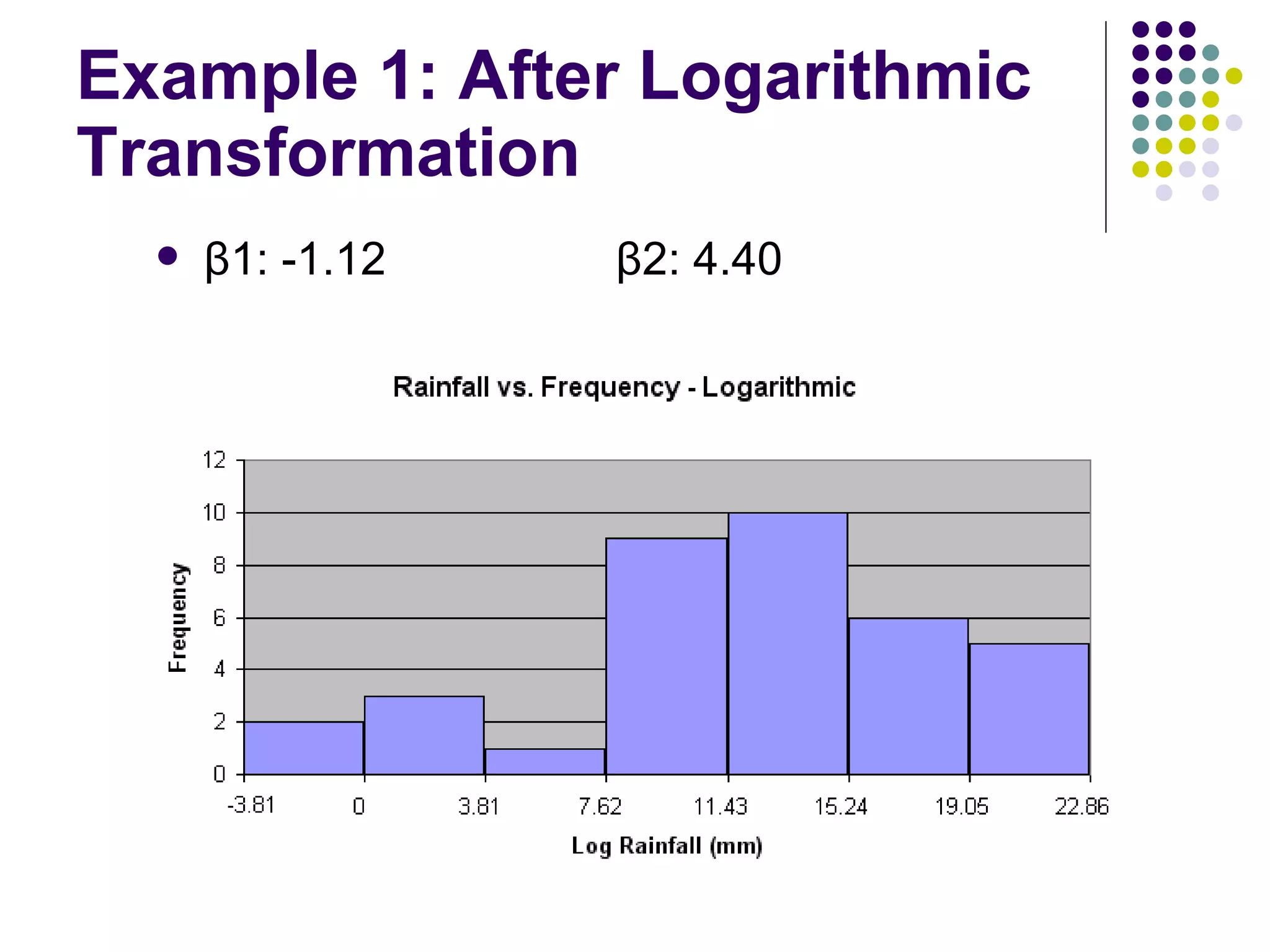 Example 1: After Logarithmic Transformation β1: -1.12 β2: 4.40 