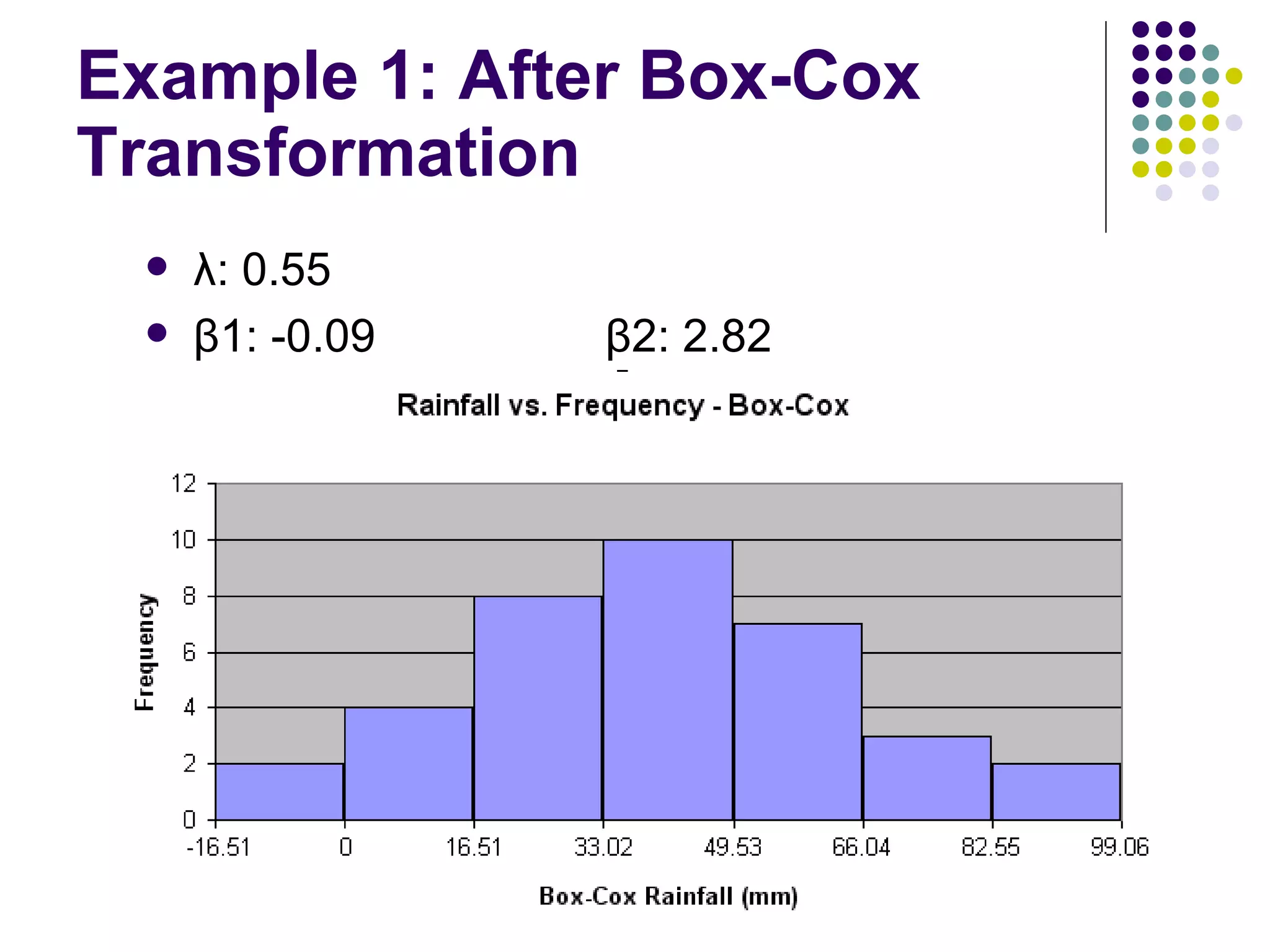 Example 1: After Box-Cox Transformation λ: 0.55 β1: -0.09 β2: 2.82 
