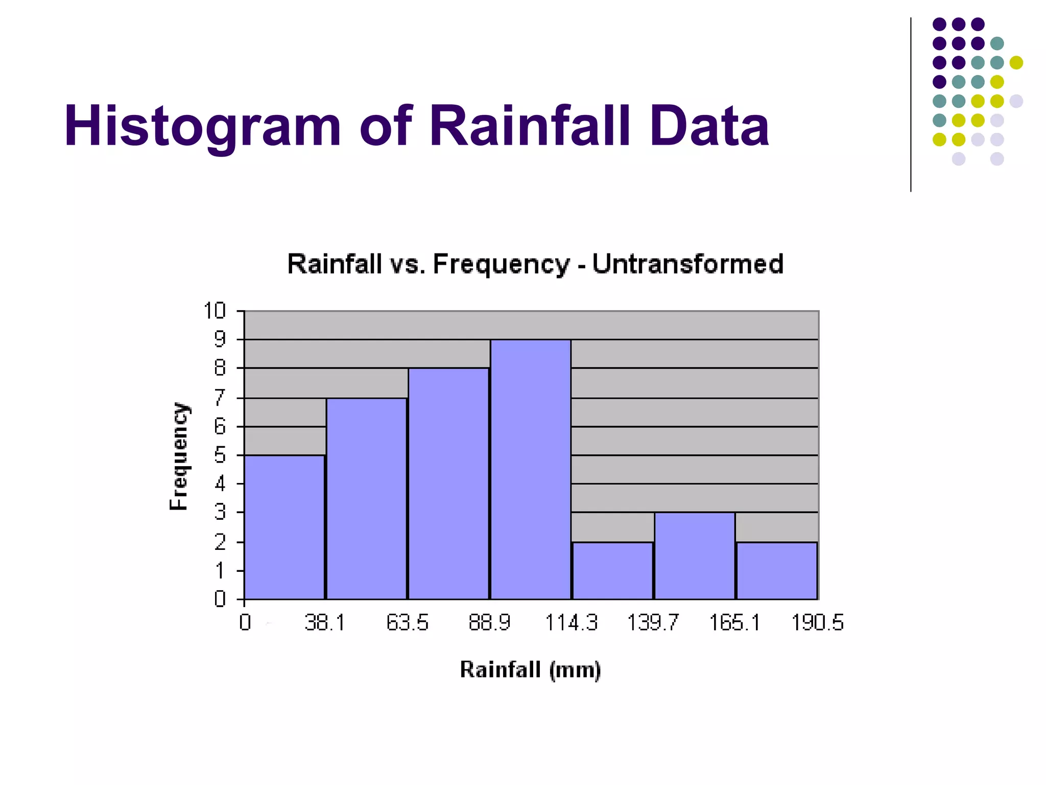 Histogram of Rainfall Data 