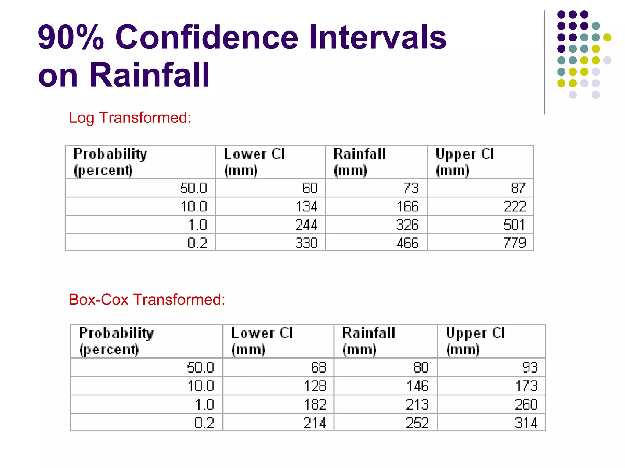 90% Confidence Intervals  on Rainfall Box-Cox Transformed: Log Transformed: 