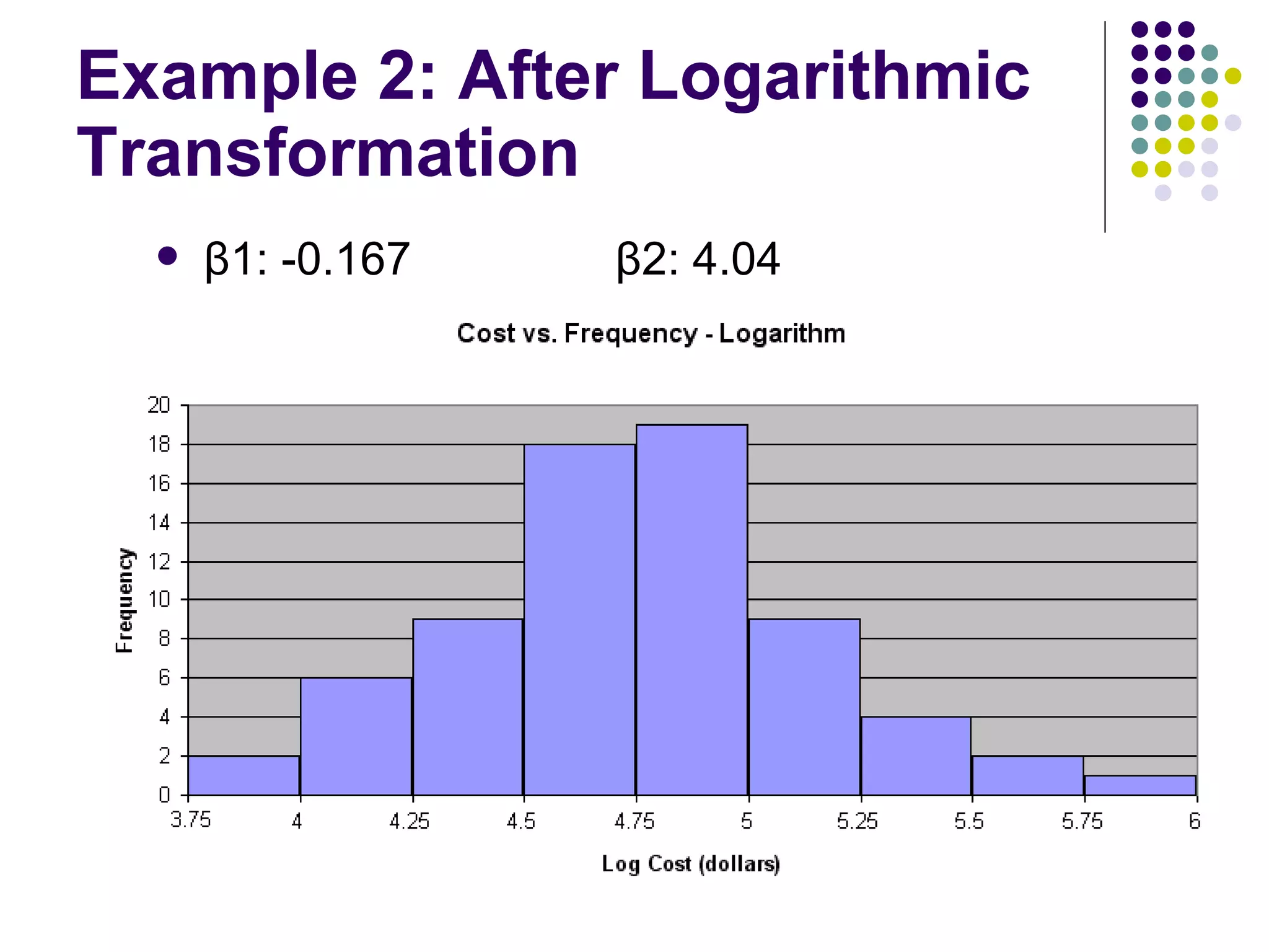 Example 2: After Logarithmic Transformation β1: -0.167 β2: 4.04 