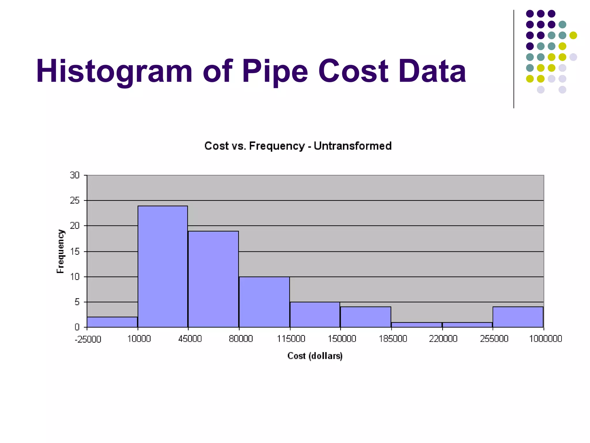 Histogram of Pipe Cost Data 