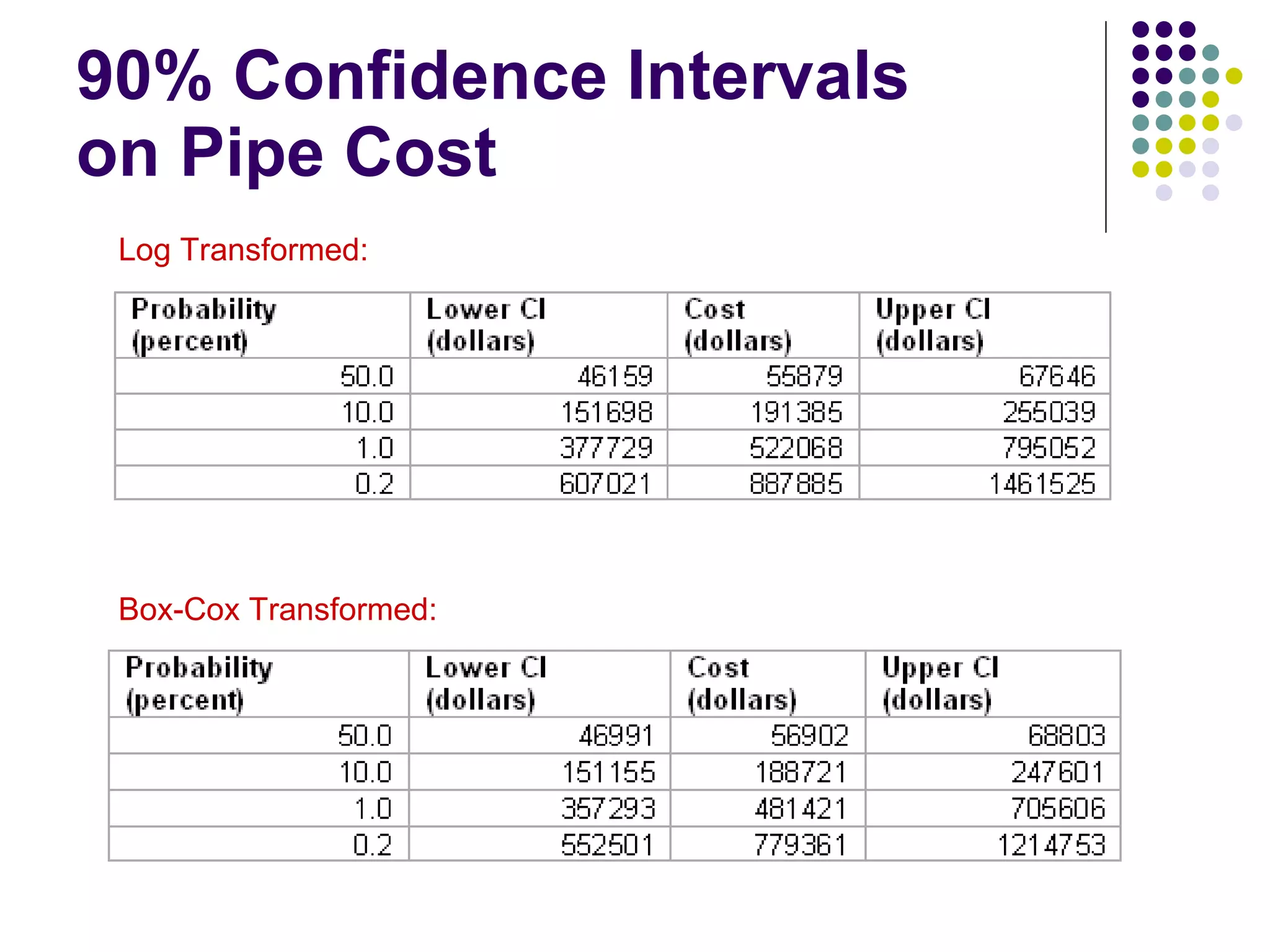 90% Confidence Intervals  on Pipe Cost Box-Cox Transformed: Log Transformed: 