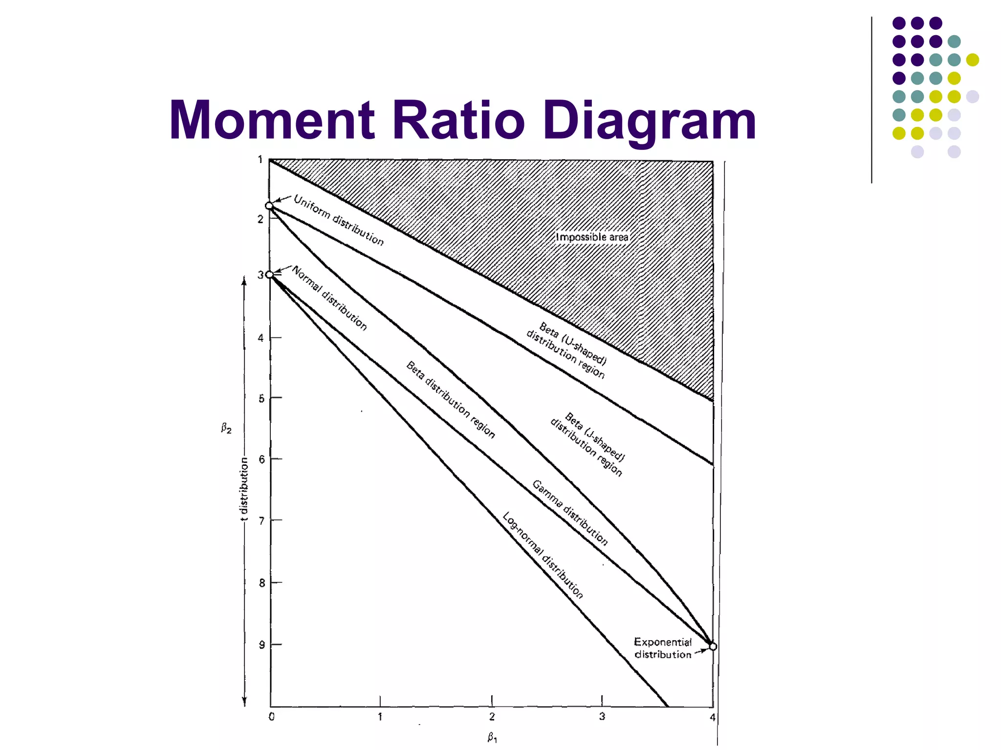 Moment Ratio Diagram 