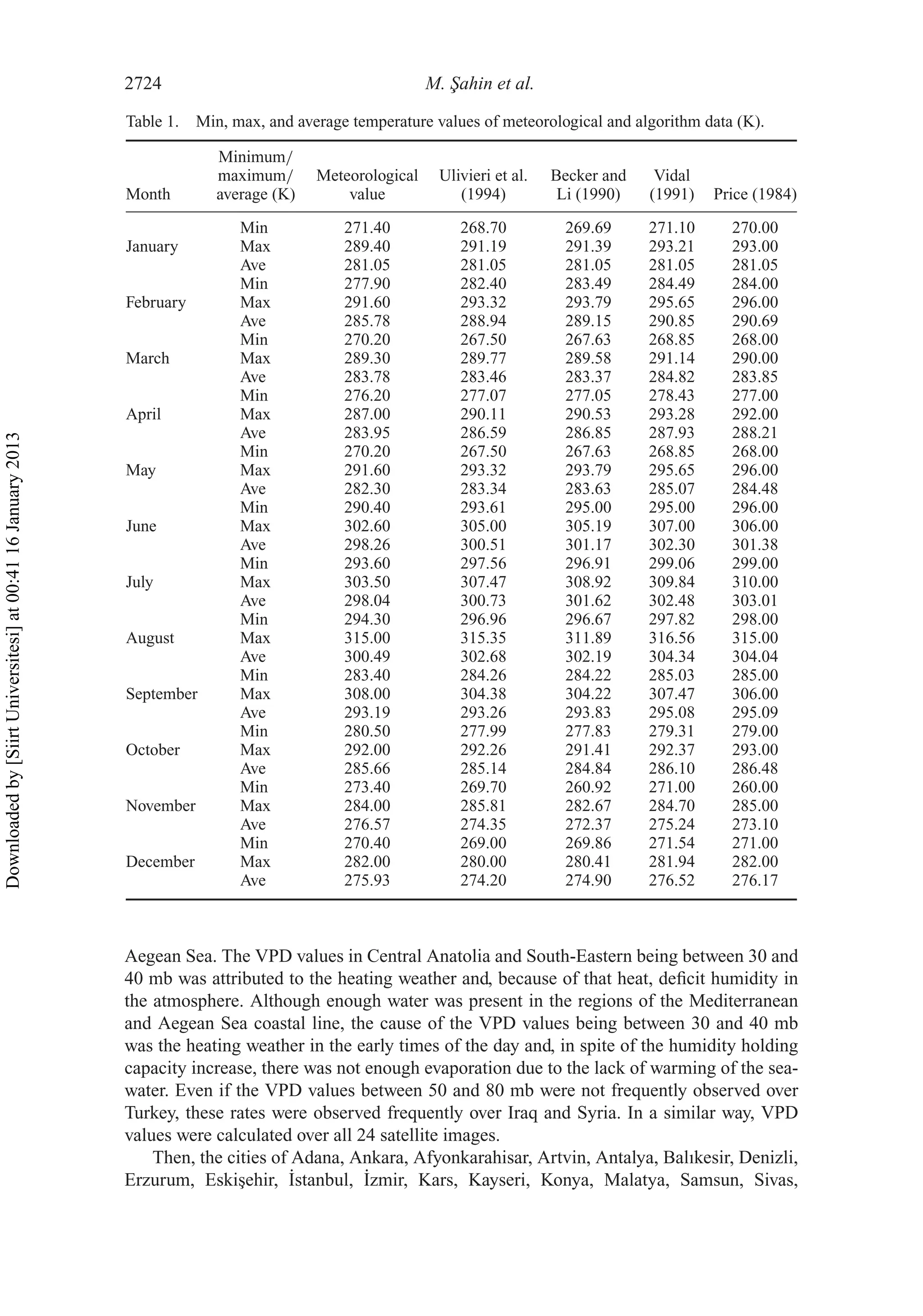 2724 M. ¸Sahin et al.
Table 1. Min, max, and average temperature values of meteorological and algorithm data (K).
Month
Minimum/
maximum/
average (K)
Meteorological
value
Ulivieri et al.
(1994)
Becker and
Li (1990)
Vidal
(1991) Price (1984)
Min 271.40 268.70 269.69 271.10 270.00
January Max 289.40 291.19 291.39 293.21 293.00
Ave 281.05 281.05 281.05 281.05 281.05
Min 277.90 282.40 283.49 284.49 284.00
February Max 291.60 293.32 293.79 295.65 296.00
Ave 285.78 288.94 289.15 290.85 290.69
Min 270.20 267.50 267.63 268.85 268.00
March Max 289.30 289.77 289.58 291.14 290.00
Ave 283.78 283.46 283.37 284.82 283.85
Min 276.20 277.07 277.05 278.43 277.00
April Max 287.00 290.11 290.53 293.28 292.00
Ave 283.95 286.59 286.85 287.93 288.21
Min 270.20 267.50 267.63 268.85 268.00
May Max 291.60 293.32 293.79 295.65 296.00
Ave 282.30 283.34 283.63 285.07 284.48
Min 290.40 293.61 295.00 295.00 296.00
June Max 302.60 305.00 305.19 307.00 306.00
Ave 298.26 300.51 301.17 302.30 301.38
Min 293.60 297.56 296.91 299.06 299.00
July Max 303.50 307.47 308.92 309.84 310.00
Ave 298.04 300.73 301.62 302.48 303.01
Min 294.30 296.96 296.67 297.82 298.00
August Max 315.00 315.35 311.89 316.56 315.00
Ave 300.49 302.68 302.19 304.34 304.04
Min 283.40 284.26 284.22 285.03 285.00
September Max 308.00 304.38 304.22 307.47 306.00
Ave 293.19 293.26 293.83 295.08 295.09
Min 280.50 277.99 277.83 279.31 279.00
October Max 292.00 292.26 291.41 292.37 293.00
Ave 285.66 285.14 284.84 286.10 286.48
Min 273.40 269.70 260.92 271.00 260.00
November Max 284.00 285.81 282.67 284.70 285.00
Ave 276.57 274.35 272.37 275.24 273.10
Min 270.40 269.00 269.86 271.54 271.00
December Max 282.00 280.00 280.41 281.94 282.00
Ave 275.93 274.20 274.90 276.52 276.17
Aegean Sea. The VPD values in Central Anatolia and South-Eastern being between 30 and
40 mb was attributed to the heating weather and, because of that heat, deﬁcit humidity in
the atmosphere. Although enough water was present in the regions of the Mediterranean
and Aegean Sea coastal line, the cause of the VPD values being between 30 and 40 mb
was the heating weather in the early times of the day and, in spite of the humidity holding
capacity increase, there was not enough evaporation due to the lack of warming of the sea-
water. Even if the VPD values between 50 and 80 mb were not frequently observed over
Turkey, these rates were observed frequently over Iraq and Syria. In a similar way, VPD
values were calculated over all 24 satellite images.
Then, the cities of Adana, Ankara, Afyonkarahisar, Artvin, Antalya, Balıkesir, Denizli,
Erzurum, Eski¸sehir, ˙Istanbul, ˙Izmir, Kars, Kayseri, Konya, Malatya, Samsun, Sivas,
Downloadedby[SiirtUniversitesi]at00:4116January2013
 