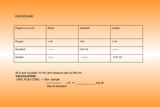 PROCEDURE:

Pippete in cuvete

Blank

Standard

sample

Reagnt

1 ml

1ml

1 ml
------

Standard

-----

0.02 ml

Sample

-----

--------

M ix and incubate 10 min and measure abs at 546 nm
CALCULATION:
URIC ACID CONC = Abs sample
---------------x 6 == ____________ mg /dl
Abs of standard

0.02 ml

 