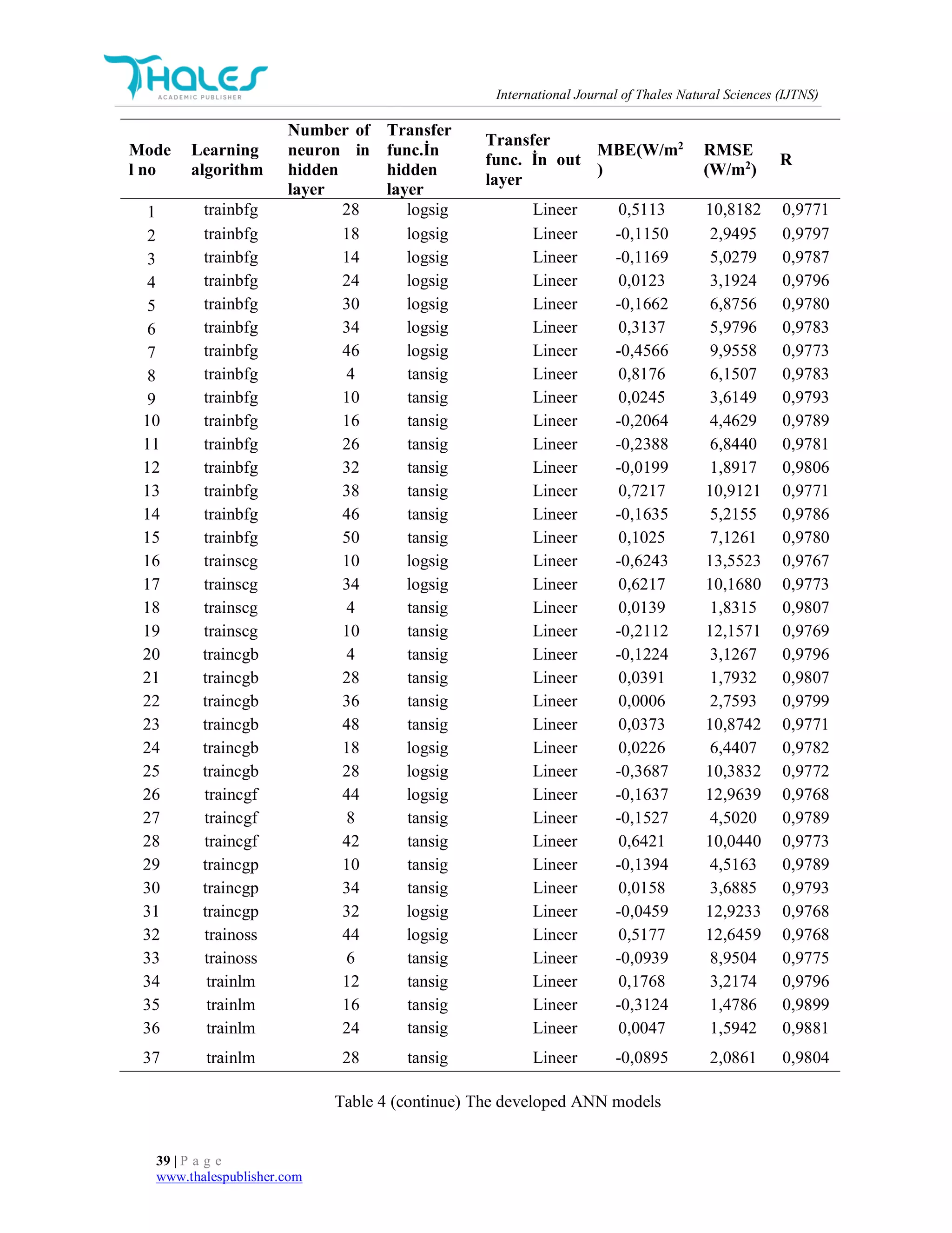 International Journal of Thales Natural Sciences (IJTNS)
39 | P a g e
www.thalespublisher.com
Mode
l no
Learning
algorithm
Number of
neuron in
hidden
layer
Transfer
func.İn
hidden
layer
Transfer
func. İn out
layer
MBE(W/m2
)
RMSE
(W/m2
)
R
1 trainbfg 28 logsig Lineer 0,5113 10,8182 0,9771
2 trainbfg 18 logsig Lineer -0,1150 2,9495 0,9797
3 trainbfg 14 logsig Lineer -0,1169 5,0279 0,9787
4 trainbfg 24 logsig Lineer 0,0123 3,1924 0,9796
5 trainbfg 30 logsig Lineer -0,1662 6,8756 0,9780
6 trainbfg 34 logsig Lineer 0,3137 5,9796 0,9783
7 trainbfg 46 logsig Lineer -0,4566 9,9558 0,9773
8 trainbfg 4 tansig Lineer 0,8176 6,1507 0,9783
9 trainbfg 10 tansig Lineer 0,0245 3,6149 0,9793
10 trainbfg 16 tansig Lineer -0,2064 4,4629 0,9789
11 trainbfg 26 tansig Lineer -0,2388 6,8440 0,9781
12 trainbfg 32 tansig Lineer -0,0199 1,8917 0,9806
13 trainbfg 38 tansig Lineer 0,7217 10,9121 0,9771
14 trainbfg 46 tansig Lineer -0,1635 5,2155 0,9786
15 trainbfg 50 tansig Lineer 0,1025 7,1261 0,9780
16 trainscg 10 logsig Lineer -0,6243 13,5523 0,9767
17 trainscg 34 logsig Lineer 0,6217 10,1680 0,9773
18 trainscg 4 tansig Lineer 0,0139 1,8315 0,9807
19 trainscg 10 tansig Lineer -0,2112 12,1571 0,9769
20 traincgb 4 tansig Lineer -0,1224 3,1267 0,9796
21 traincgb 28 tansig Lineer 0,0391 1,7932 0,9807
22 traincgb 36 tansig Lineer 0,0006 2,7593 0,9799
23 traincgb 48 tansig Lineer 0,0373 10,8742 0,9771
24 traincgb 18 logsig Lineer 0,0226 6,4407 0,9782
25 traincgb 28 logsig Lineer -0,3687 10,3832 0,9772
26 traincgf 44 logsig Lineer -0,1637 12,9639 0,9768
27 traincgf 8 tansig Lineer -0,1527 4,5020 0,9789
28 traincgf 42 tansig Lineer 0,6421 10,0440 0,9773
29 traincgp 10 tansig Lineer -0,1394 4,5163 0,9789
30 traincgp 34 tansig Lineer 0,0158 3,6885 0,9793
31 traincgp 32 logsig Lineer -0,0459 12,9233 0,9768
32 trainoss 44 logsig Lineer 0,5177 12,6459 0,9768
33 trainoss 6 tansig Lineer -0,0939 8,9504 0,9775
34 trainlm 12 tansig Lineer 0,1768 3,2174 0,9796
35 trainlm 16 tansig Lineer -0,3124 1,4786 0,9899
36 trainlm 24 tansig Lineer 0,0047 1,5942 0,9881
37 trainlm 28 tansig Lineer -0,0895 2,0861 0,9804
Table 4 (continue) The developed ANN models
 