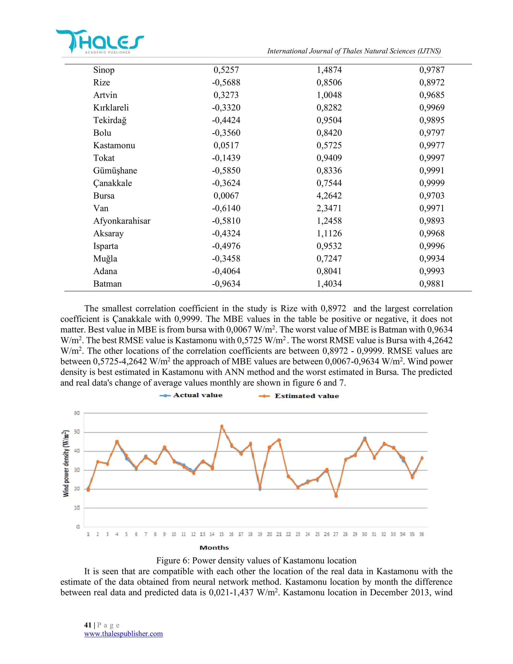International Journal of Thales Natural Sciences (IJTNS)
41 | P a g e
www.thalespublisher.com
Sinop 0,5257 1,4874 0,9787
Rize -0,5688 0,8506 0,8972
Artvin 0,3273 1,0048 0,9685
Kırklareli -0,3320 0,8282 0,9969
Tekirdağ -0,4424 0,9504 0,9895
Bolu -0,3560 0,8420 0,9797
Kastamonu 0,0517 0,5725 0,9977
Tokat -0,1439 0,9409 0,9997
Gümüşhane -0,5850 0,8336 0,9991
Çanakkale -0,3624 0,7544 0,9999
Bursa 0,0067 4,2642 0,9703
Van -0,6140 2,3471 0,9971
Afyonkarahisar -0,5810 1,2458 0,9893
Aksaray -0,4324 1,1126 0,9968
Isparta -0,4976 0,9532 0,9996
Muğla -0,3458 0,7247 0,9934
Adana -0,4064 0,8041 0,9993
Batman -0,9634 1,4034 0,9881
The smallest correlation coefficient in the study is Rize with 0,8972 and the largest correlation
coefficient is Çanakkale with 0,9999. The MBE values in the table be positive or negative, it does not
matter. Best value in MBE is from bursa with 0,0067 W/m2
. The worst value of MBE is Batman with 0,9634
W/m2
. The best RMSE value is Kastamonu with 0,5725 W/m2
. The worst RMSE value is Bursa with 4,2642
W/m2
. The other locations of the correlation coefficients are between 0,8972 - 0,9999. RMSE values are
between 0,5725-4,2642 W/m2
the approach of MBE values are between 0,0067-0,9634 W/m2
. Wind power
density is best estimated in Kastamonu with ANN method and the worst estimated in Bursa. The predicted
and real data's change of average values monthly are shown in figure 6 and 7.
Figure 6: Power density values of Kastamonu location
It is seen that are compatible with each other the location of the real data in Kastamonu with the
estimate of the data obtained from neural network method. Kastamonu location by month the difference
between real data and predicted data is 0,021-1,437 W/m2
. Kastamonu location in December 2013, wind
 