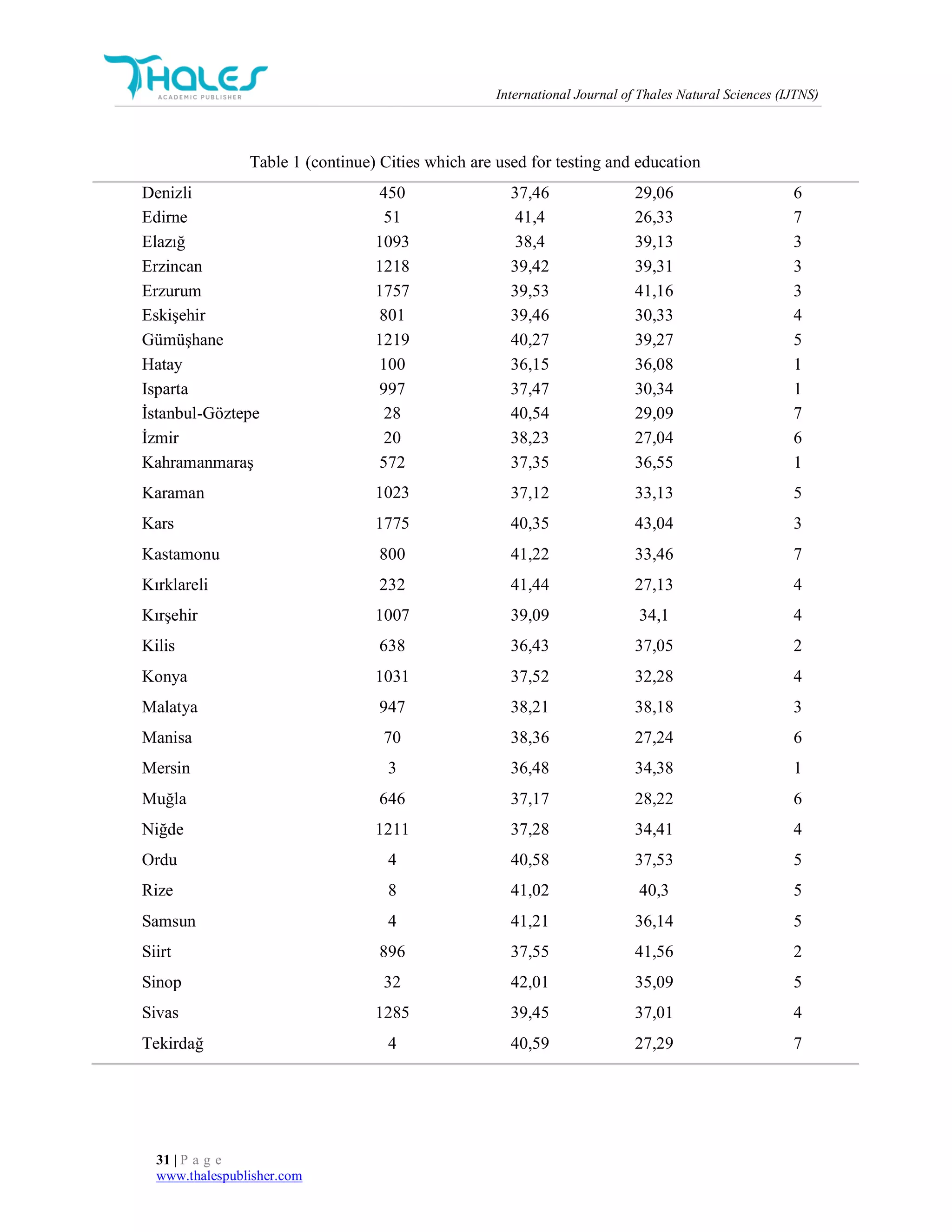 International Journal of Thales Natural Sciences (IJTNS)
31 | P a g e
www.thalespublisher.com
Table 1 (continue) Cities which are used for testing and education
Denizli 450 37,46 29,06 6
Edirne 51 41,4 26,33 7
Elazığ 1093 38,4 39,13 3
Erzincan 1218 39,42 39,31 3
Erzurum 1757 39,53 41,16 3
Eskişehir 801 39,46 30,33 4
Gümüşhane 1219 40,27 39,27 5
Hatay 100 36,15 36,08 1
Isparta 997 37,47 30,34 1
İstanbul-Göztepe 28 40,54 29,09 7
İzmir 20 38,23 27,04 6
Kahramanmaraş 572 37,35 36,55 1
Karaman 1023 37,12 33,13 5
Kars 1775 40,35 43,04 3
Kastamonu 800 41,22 33,46 7
Kırklareli 232 41,44 27,13 4
Kırşehir 1007 39,09 34,1 4
Kilis 638 36,43 37,05 2
Konya 1031 37,52 32,28 4
Malatya 947 38,21 38,18 3
Manisa 70 38,36 27,24 6
Mersin 3 36,48 34,38 1
Muğla 646 37,17 28,22 6
Niğde 1211 37,28 34,41 4
Ordu 4 40,58 37,53 5
Rize 8 41,02 40,3 5
Samsun 4 41,21 36,14 5
Siirt 896 37,55 41,56 2
Sinop 32 42,01 35,09 5
Sivas 1285 39,45 37,01 4
Tekirdağ 4 40,59 27,29 7
 