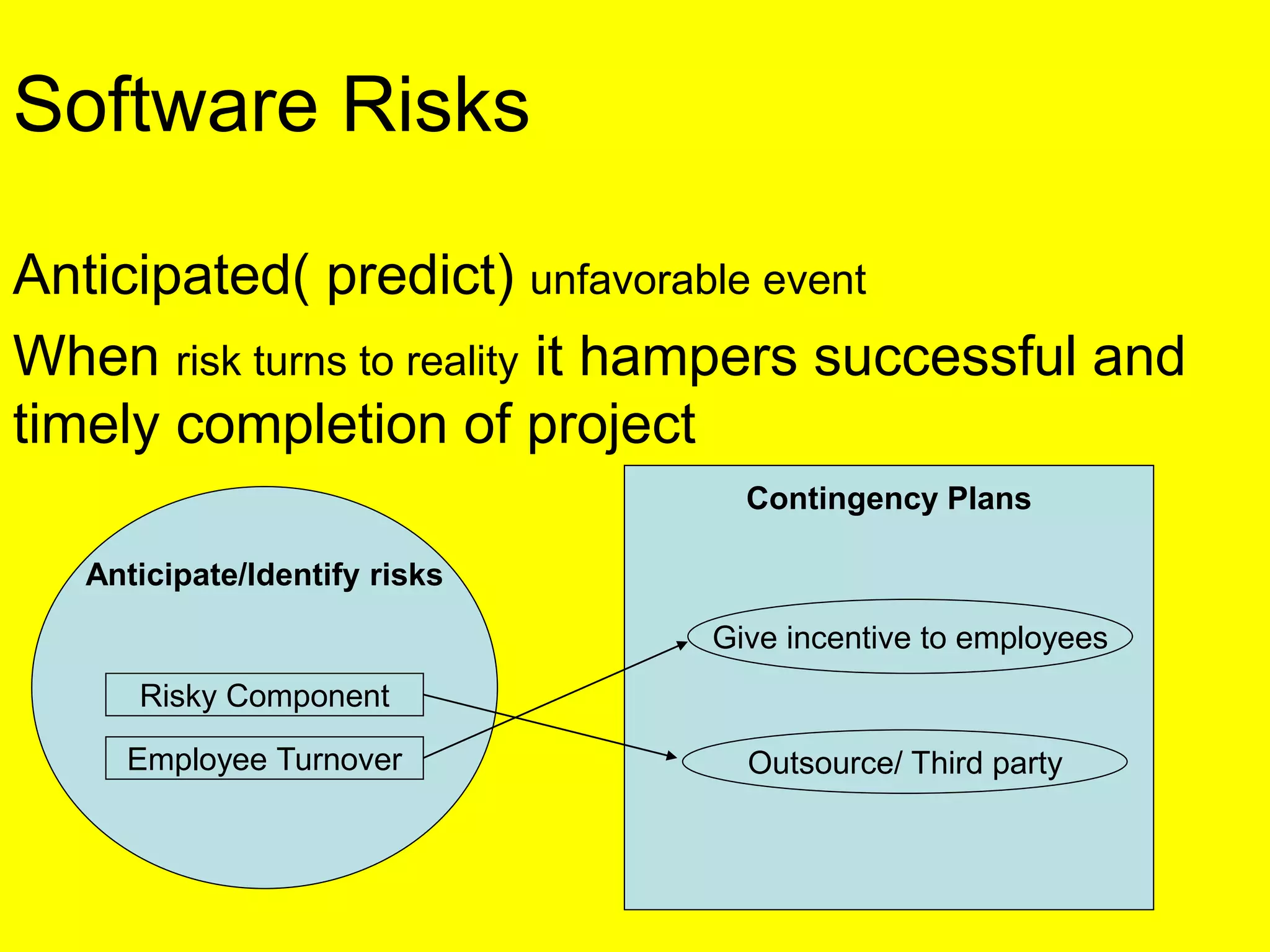 Software Risks
Anticipated( predict) unfavorable event
When risk turns to reality it hampers successful and
timely completion of project
Anticipate/Identify risks
Contingency Plans
Risky Component
Employee Turnover
Give incentive to employees
Outsource/ Third party
 