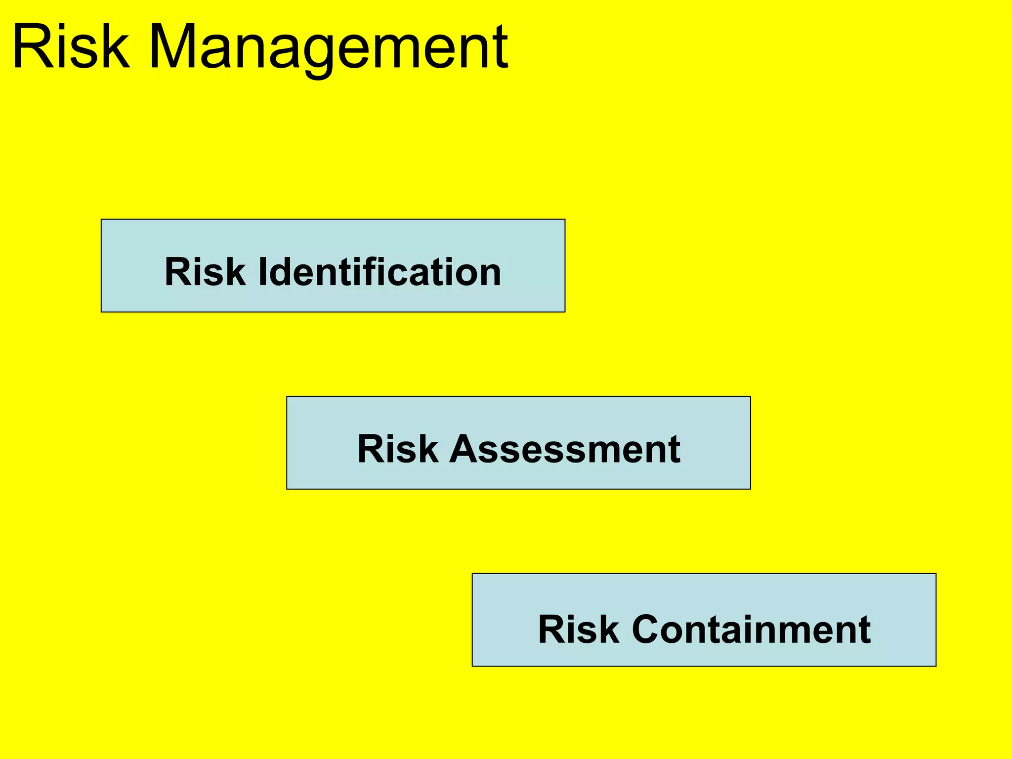 Risk Management
Risk Identification
Risk Assessment
Risk Containment
 