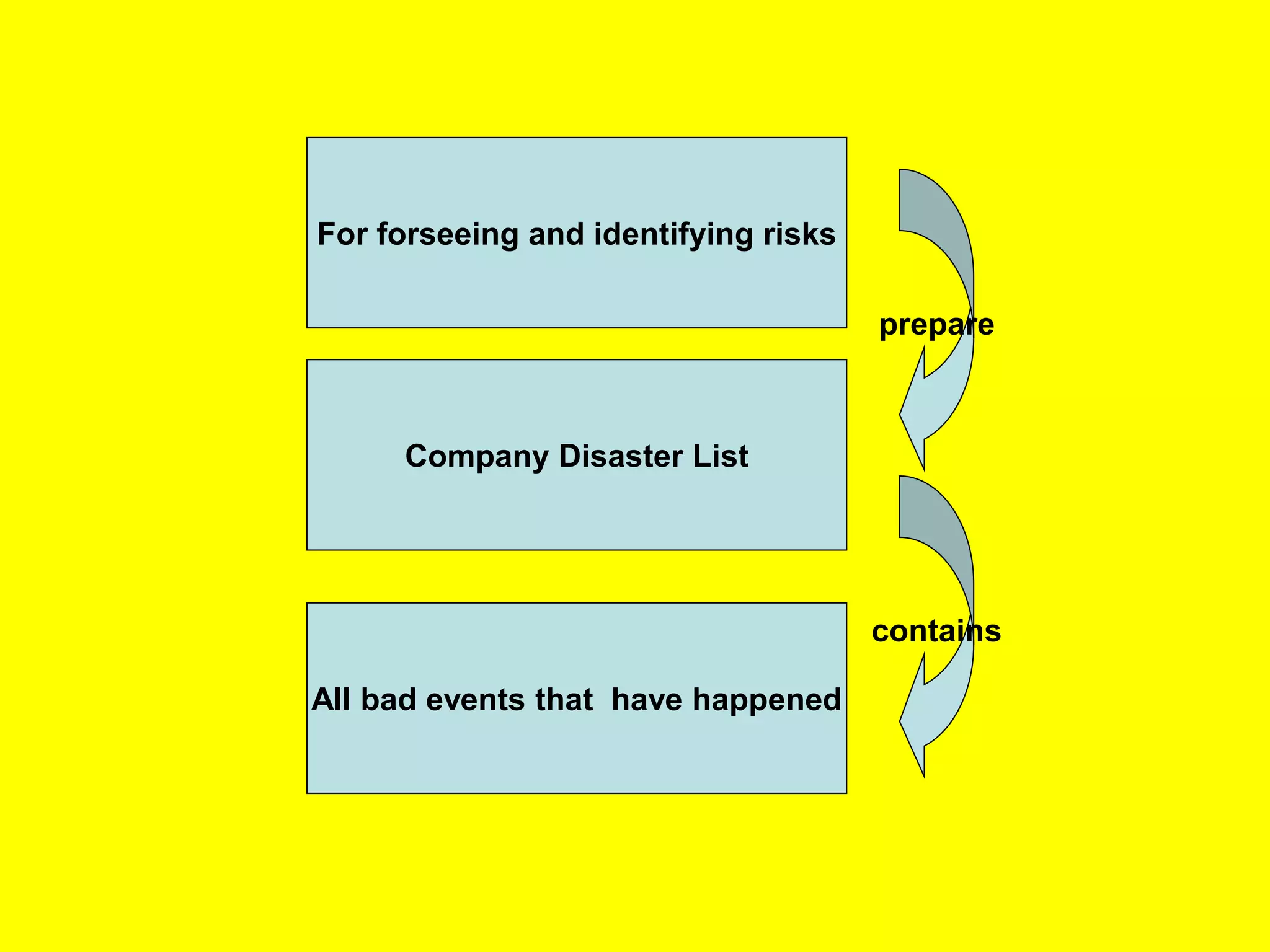For forseeing and identifying risks
Company Disaster List
All bad events that have happened
contains
prepare
 
