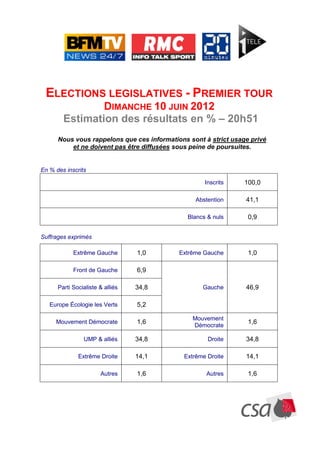 ELECTIONS LEGISLATIVES - PREMIER TOUR
                DIMANCHE 10 JUIN 2012
        Estimation des résultats en % – 20h51
      Nous vous rappelons que ces informations sont à strict usage privé
          et ne doivent pas être diffusées sous peine de poursuites.


En % des inscrits

                                                     Inscrits    100,0

                                                 Abstention      41,1

                                               Blancs & nuls      0,9


Suffrages exprimés

            Extrême Gauche        1,0       Extrême Gauche        1,0

            Front de Gauche       6,9

      Parti Socialiste & alliés   34,8              Gauche       46,9

   Europe Écologie les Verts      5,2

                                                Mouvement
     Mouvement Démocrate          1,6                             1,6
                                                Démocrate

                UMP & alliés      34,8                Droite     34,8

              Extrême Droite      14,1       Extrême Droite      14,1

                       Autres     1,6                Autres       1,6
 