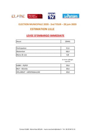 Heure 20H41
Participation 31,6
Abstention 68,4
Blancs & nuls 0,8
En % des suffrages
exprimés
AUBRY - PS/PCF 39,6
BALY - EELV/Gs 39,6
SPILLEBOUT - LREM/MoDem/UDI 20,8
ESTIMATION LILLE
LEVEE D'EMBARGO IMMEDIATE
ELECTION MUNICIPALE 2020 - 2nd TOUR – 28 juin 2020
Contact ELABE : Marie-Rose BESLIN - marie-rose.beslin@elabe.fr - Tel : 06 20 84 51 31
 