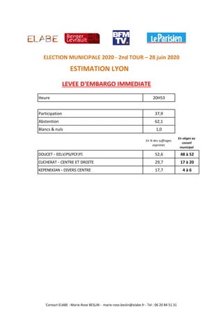 Heure 20H53
Participation 37,9
Abstention 62,1
Blancs & nuls 1,0
En % des suffrages
exprimés
En sièges au
conseil
municipal
DOUCET - EELV/PS/PCF/FI 52,6 48 à 52
CUCHERAT - CENTRE ET DROITE 29,7 17 à 20
KEPENEKIAN - DIVERS CENTRE 17,7 4 à 6
ESTIMATION LYON
LEVEE D'EMBARGO IMMEDIATE
ELECTION MUNICIPALE 2020 - 2nd TOUR – 28 juin 2020
Contact ELABE : Marie-Rose BESLIN - marie-rose.beslin@elabe.fr - Tel : 06 20 84 51 31
 