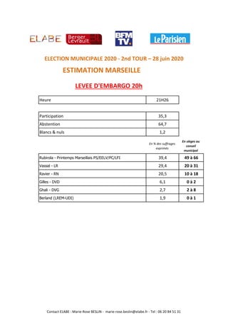 Heure 21H26
Participation 35,3
Abstention 64,7
Blancs & nuls 1,2
En % des suffrages
exprimés
En sièges au
conseil
municipal
Rubirola - Printemps Marseillais PS/EELV/PC/LFI 39,4 49 à 66
Vassal - LR 29,4 20 à 31
Ravier - RN 20,5 10 à 18
Gilles - DVD 6,1 0 à 2
Ghali - DVG 2,7 2 à 8
Berland (LREM-UDI) 1,9 0 à 1
ESTIMATION MARSEILLE
LEVEE D'EMBARGO 20h
ELECTION MUNICIPALE 2020 - 2nd TOUR – 28 juin 2020
Contact ELABE : Marie-Rose BESLIN - marie-rose.beslin@elabe.fr - Tel : 06 20 84 51 31
 