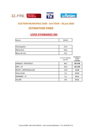 Heure 22H11
Participation 37,4
Abstention 62,6
Blancs & nuls 0,9
En % des suffrages
exprimés
En sièges au
conseil
municipal
HIDALGO - PS/PCF/EELV 48,7 93 à 99
DATI - LR 34,2 53 à 59
BUZYN - LREM/MoDem/UDI 13,0 6 à 8
Divers Droite 2,1 0 à 3
SIMONNET - FI 1,1 0 à 1
VILLANI 0,9 0 à 1
ESTIMATION PARIS
LEVEE D'EMBARGO 20h
ELECTION MUNICIPALE 2020 - 2nd TOUR – 28 juin 2020
Contact ELABE : Marie-Rose BESLIN - marie-rose.beslin@elabe.fr - Tel : 06 20 84 51 31
 