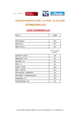 Heure 22H06
Participation 32,9
Abstention 67,1
Blancs & nuls 0,6
En % des suffrages
exprimés
CHANTRY - ExG/GJ 0,8
BENYOUCEF - ExG 0,7
BAUDRIN - LO 0,6
POIX - FI 9,5
AUBRY - PS/PCF 30,1
BALY - EELV/Gs 24,4
STATHOULIAS - ANIMALISTE 2,0
SPILLEBOUT - LREM/MoDem/UDI 17,0
DAUBRESSE - LR 8,4
CATTELIN-DENU - RN 6,5
ESTIMATION LILLE
LEVEE D'EMBARGO xxh
ELECTION MUNICIPALE 2020 - 1er TOUR – 15 mars 2020
Contact ELABE : Marie-Rose BESLIN - marie-rose.beslin@elabe.fr - Tel : 06 20 84 51 31
 
