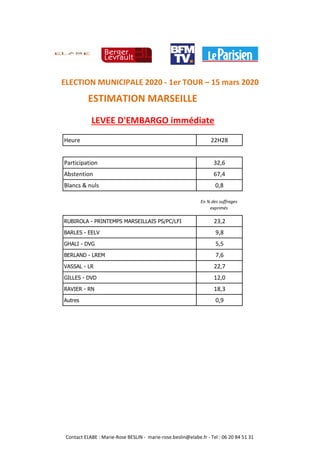 Heure 22H28
Participation 32,6
Abstention 67,4
Blancs & nuls 0,8
En % des suffrages
exprimés
RUBIROLA - PRINTEMPS MARSEILLAIS PS/PC/LFI 23,2
BARLES - EELV 9,8
GHALI - DVG 5,5
BERLAND - LREM 7,6
VASSAL - LR 22,7
GILLES - DVD 12,0
RAVIER - RN 18,3
Autres 0,9
ESTIMATION MARSEILLE
LEVEE D'EMBARGO immédiate
ELECTION MUNICIPALE 2020 - 1er TOUR – 15 mars 2020
Contact ELABE : Marie-Rose BESLIN - marie-rose.beslin@elabe.fr - Tel : 06 20 84 51 31
 