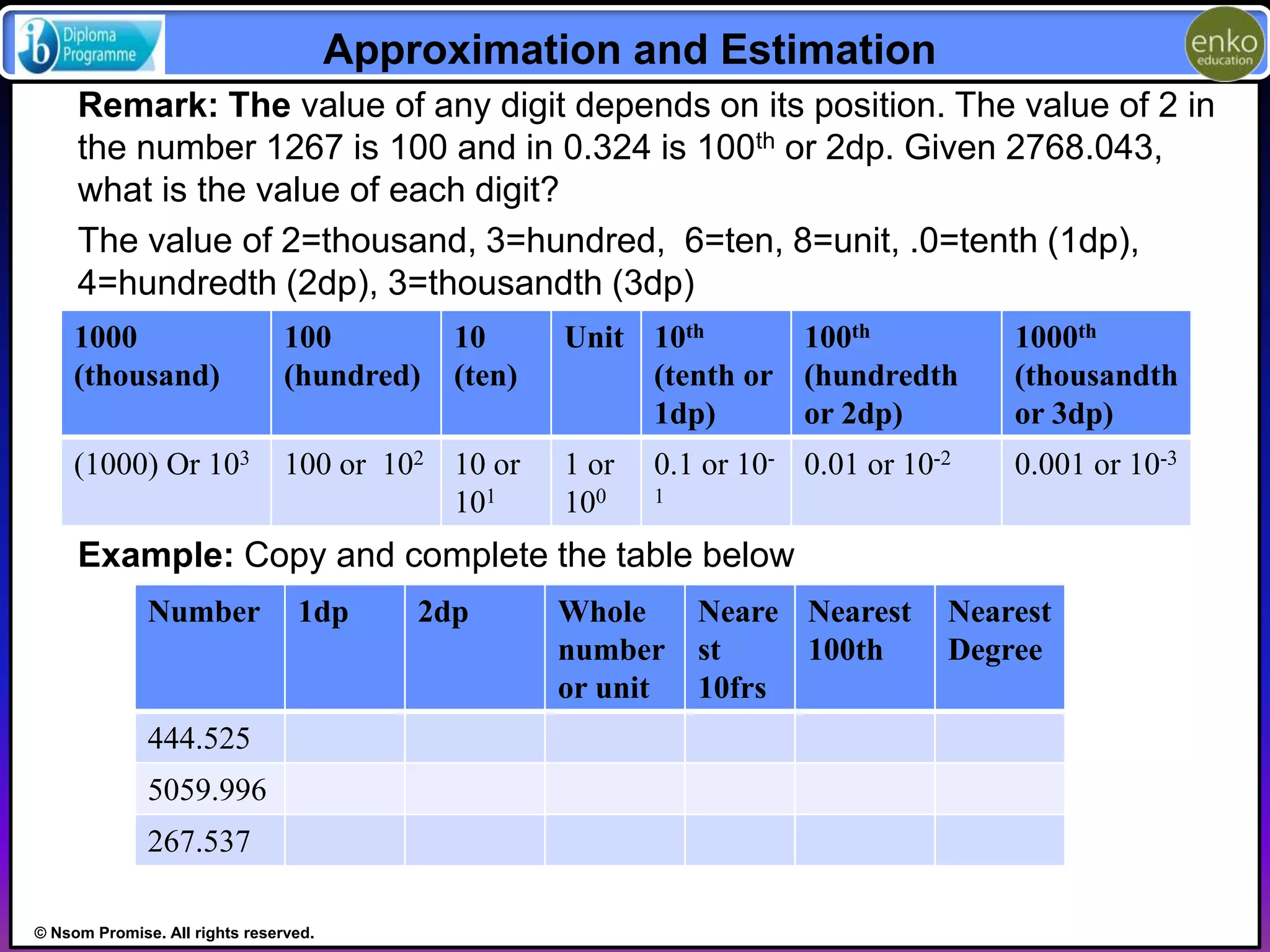© Nsom Promise. All rights reserved. 
Approximation and Estimation 
Remark: The value of any digit depends on its position. The value of 2 in 
the number 1267 is 100 and in 0.324 is 100th or 2dp. Given 2768.043, 
what is the value of each digit? 
The value of 2=thousand, 3=hundred, 6=ten, 8=unit, .0=tenth (1dp), 
4=hundredth (2dp), 3=thousandth (3dp) 
1000 
100 
10 
Unit 10th 
(thousand) 
(hundred) 
(ten) 
(tenth or 
1dp) 
100th 
(hundredth 
or 2dp) 
1000th 
(thousandth 
or 3dp) 
(1000) Or 103 100 or 102 10 or 
101 
1 or 
100 
0.1 or 10- 
1 
0.01 or 10-2 0.001 or 10-3 
Example: Copy and complete the table below 
Number 1dp 2dp Whole 
number 
or unit 
Neare 
st 
10frs 
Nearest 
100th 
Nearest 
Degree 
444.525 
5059.996 
267.537 
 