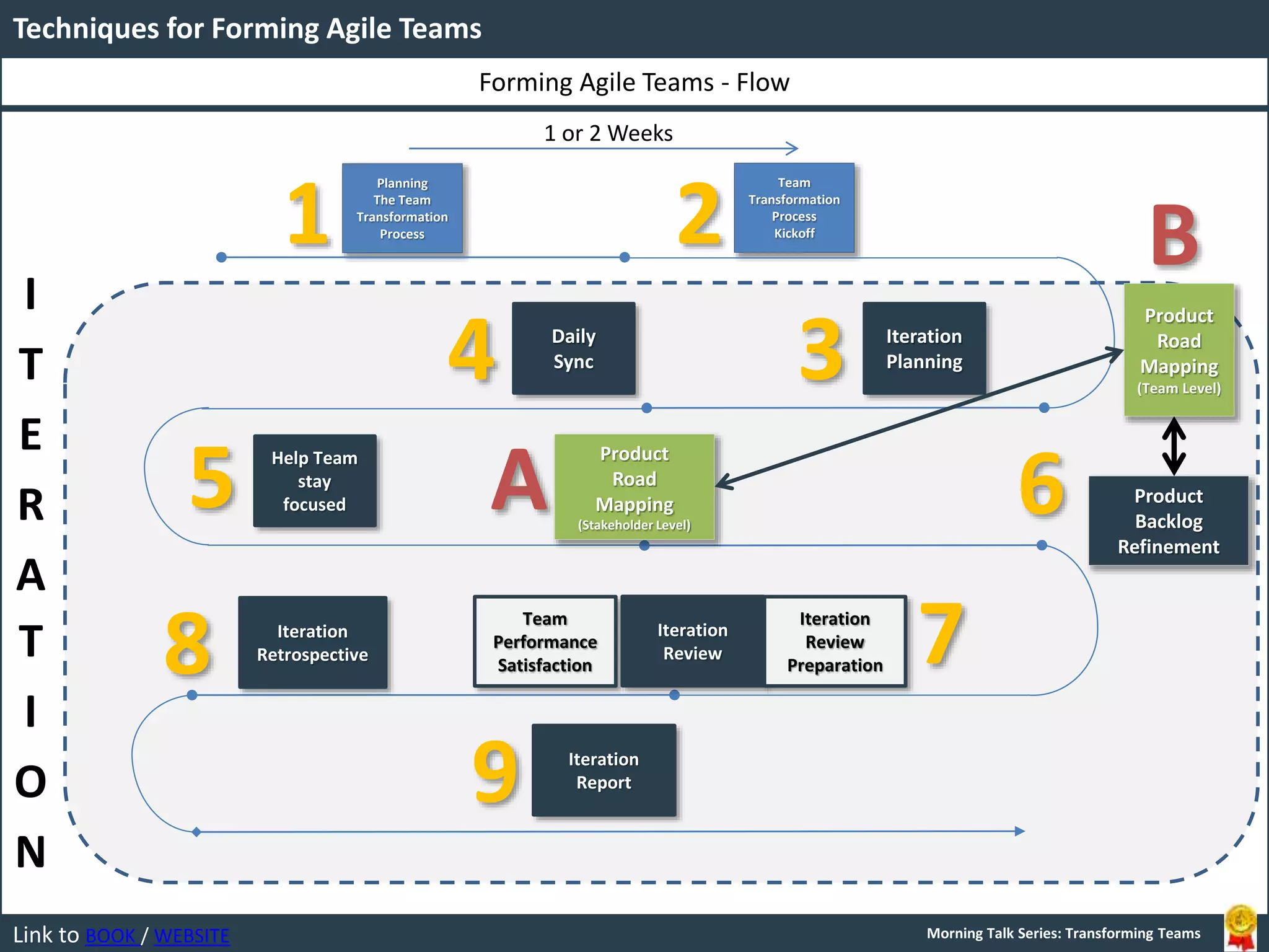Link to BOOK / WEBSITE
Forming Agile Teams - Flow
Techniques for Forming Agile Teams
Morning Talk Series: Transforming Teams
1
Planning
The Team
Transformation
Process 2
Team
Transformation
Process
Kickoff
B
Product
Road
Mapping
(Team Level)
3 Iteration
Planning
4 Daily
Sync
5 Help Team
stay
focused
8 Iteration
Retrospective
Team
Performance
Satisfaction 7Iteration
Review
9 Iteration
Report
A
Product
Road
Mapping
(Stakeholder Level)
6 Product
Backlog
Refinement
Iteration
Review
Preparation
I
T
E
R
A
T
I
O
N
1 or 2 Weeks
 