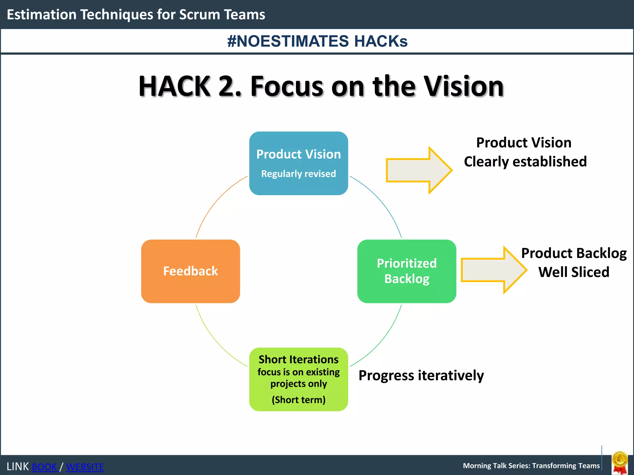 LINK BOOK / WEBSITE
Estimation Techniques for Scrum Teams
Morning Talk Series: Transforming Teams
HACK 2. Focus on the Vision
Product Vision
Regularly revised
Prioritized
Backlog
Short Iterations
focus is on existing
projects only
(Short term)
Feedback
Product Vision
Clearly established
Product Backlog
Well Sliced
Progress iteratively
#NOESTIMATES HACKs
 