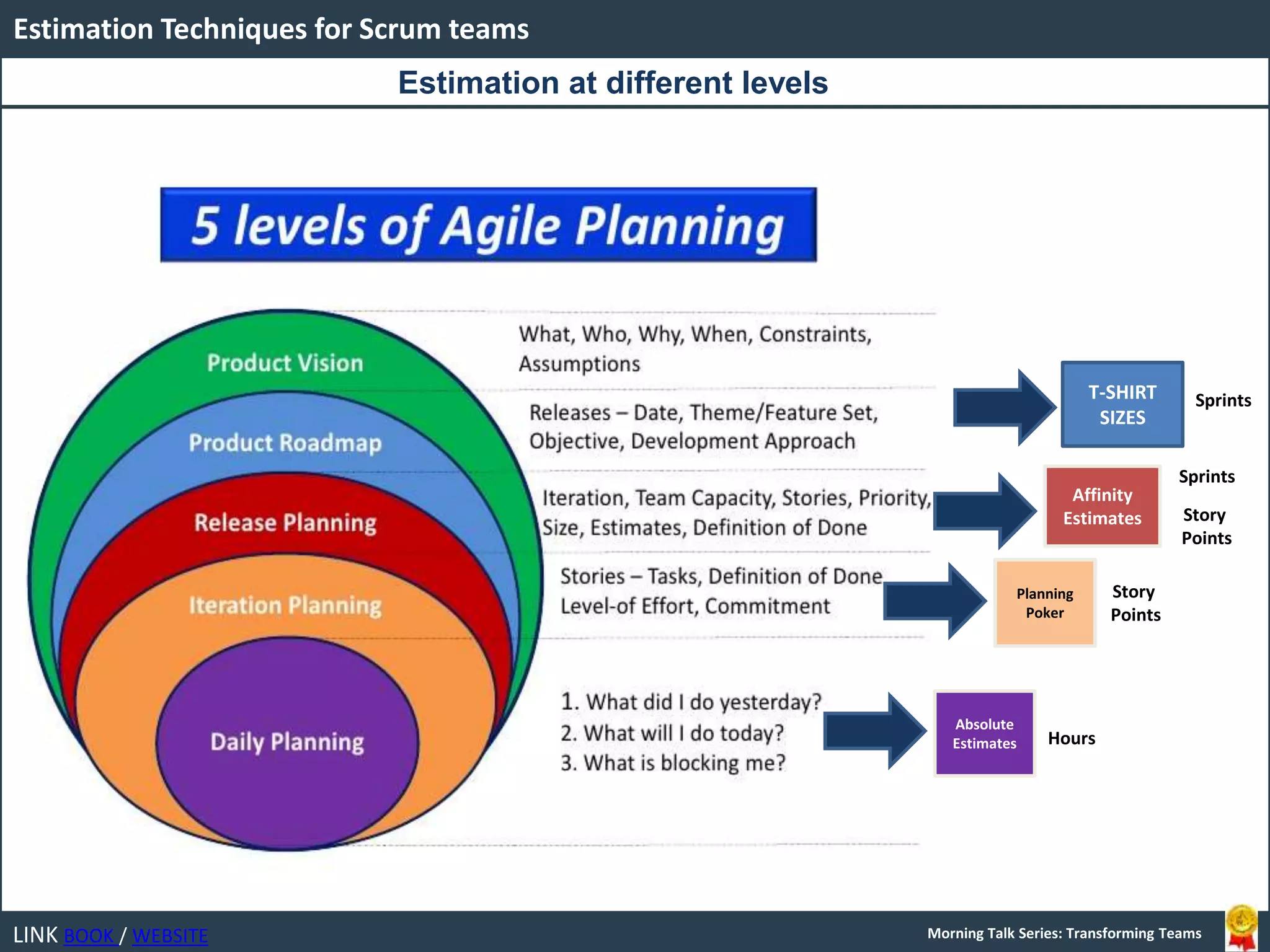 LINK BOOK / WEBSITE
Estimation Techniques for Scrum teams
Morning Talk Series: Transforming Teams
Estimation at different levels
T-SHIRT
SIZES
Affinity
Estimates
Planning
Poker
Absolute
Estimates
Sprints
Story
Points
Story
Points
Hours
Sprints
 