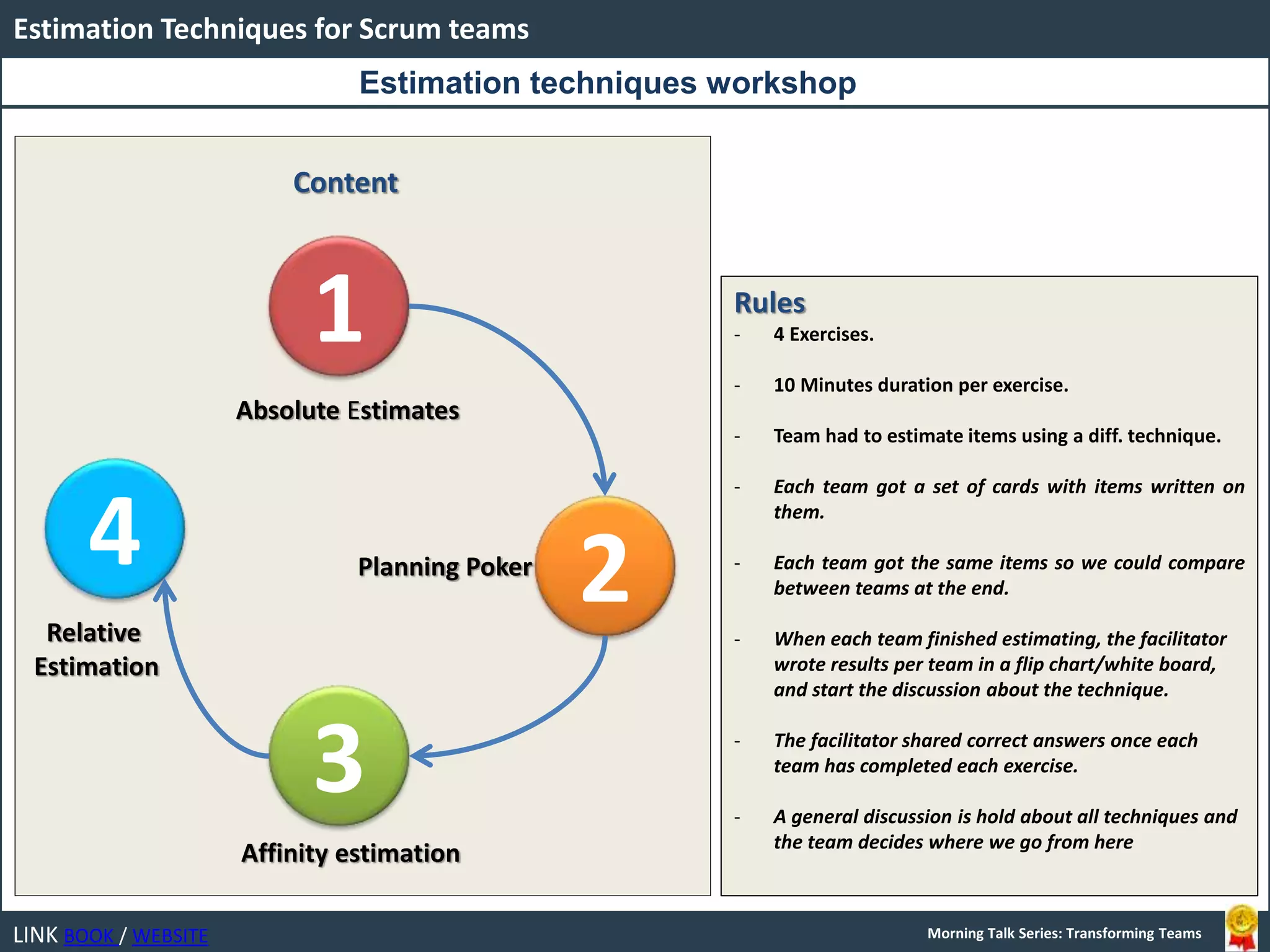 LINK BOOK / WEBSITE
Estimation Techniques for Scrum teams
Morning Talk Series: Transforming Teams
Content
2
3
Planning Poker
Relative
Estimation
1
4
Absolute Estimates
Affinity estimation
Rules
- 4 Exercises.
- 10 Minutes duration per exercise.
- Team had to estimate items using a diff. technique.
- Each team got a set of cards with items written on
them.
- Each team got the same items so we could compare
between teams at the end.
- When each team finished estimating, the facilitator
wrote results per team in a flip chart/white board,
and start the discussion about the technique.
- The facilitator shared correct answers once each
team has completed each exercise.
- A general discussion is hold about all techniques and
the team decides where we go from here
Estimation techniques workshop
 