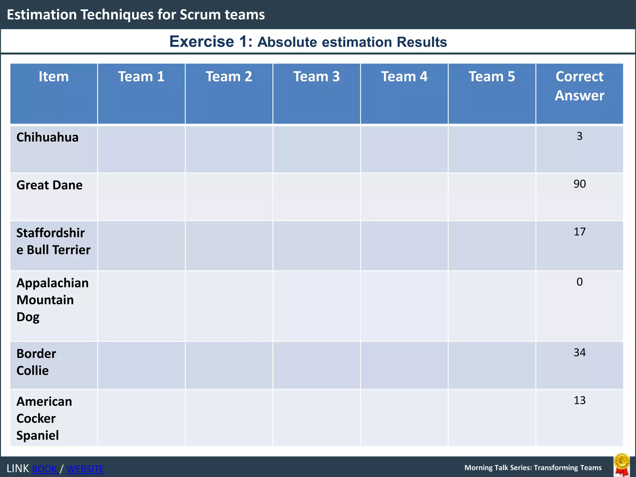 LINK BOOK / WEBSITE
Estimation Techniques for Scrum teams
Morning Talk Series: Transforming Teams
Item Team 1 Team 2 Team 3 Team 4 Team 5 Correct
Answer
Chihuahua 3
Great Dane 90
Staffordshir
e Bull Terrier
17
Appalachian
Mountain
Dog
0
Border
Collie
34
American
Cocker
Spaniel
13
Exercise 1: Absolute estimation Results
 