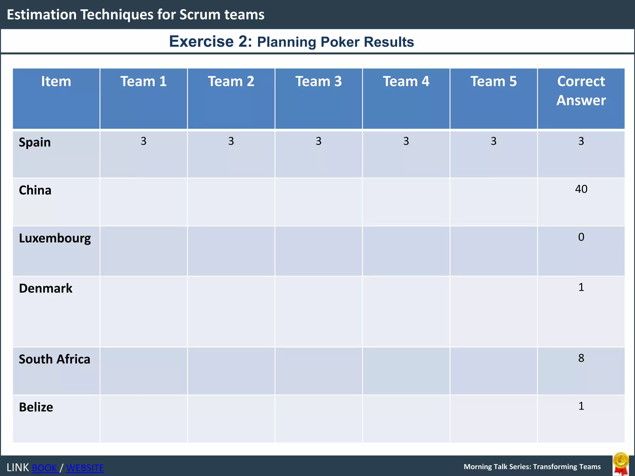 LINK BOOK / WEBSITE
Estimation Techniques for Scrum teams
Morning Talk Series: Transforming Teams
Item Team 1 Team 2 Team 3 Team 4 Team 5 Correct
Answer
Spain 3 3 3 3 3 3
China 40
Luxembourg 0
Denmark 1
South Africa 8
Belize 1
Exercise 2: Planning Poker Results
 