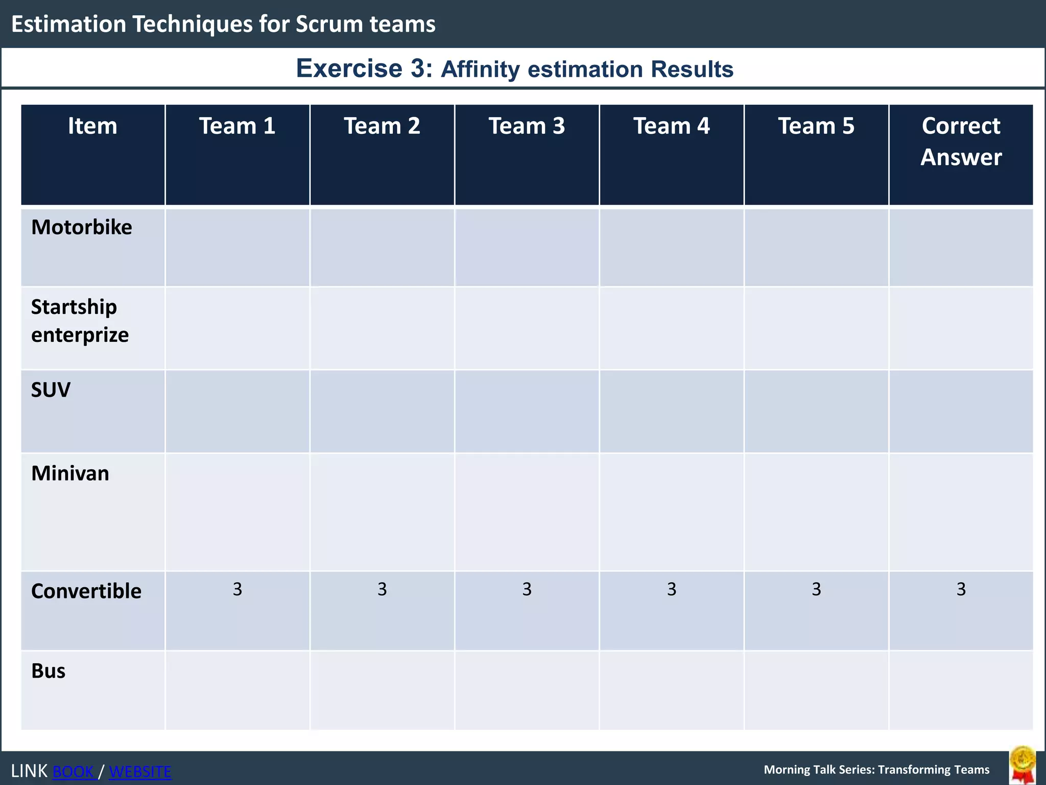 LINK BOOK / WEBSITE
Estimation Techniques for Scrum teams
Morning Talk Series: Transforming Teams
Item Team 1 Team 2 Team 3 Team 4 Team 5 Correct
Answer
Motorbike
Startship
enterprize
SUV
Minivan
Convertible 3 3 3 3 3 3
Bus
Exercise 3: Affinity estimation Results
 