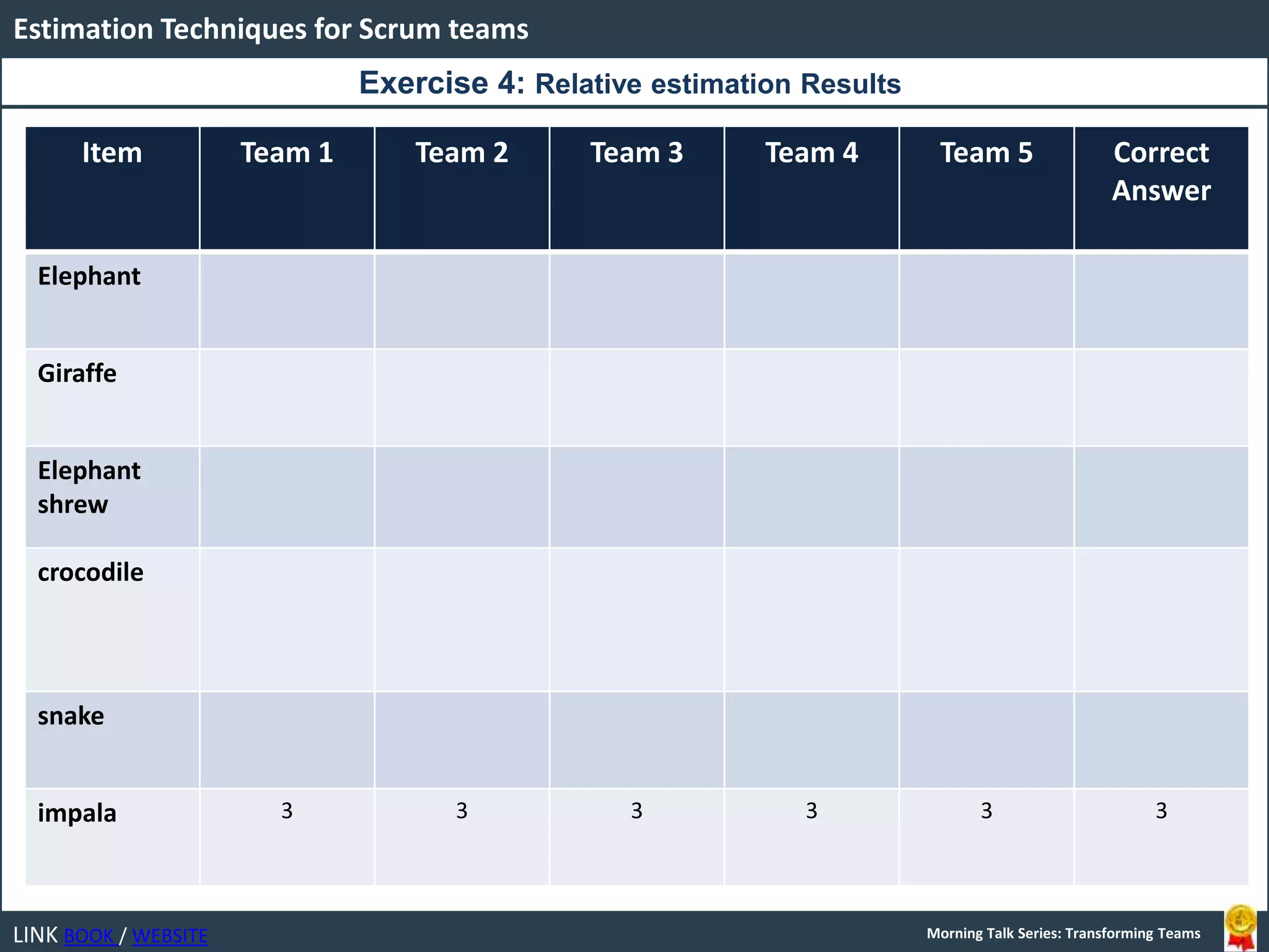 LINK BOOK / WEBSITE
Estimation Techniques for Scrum teams
Morning Talk Series: Transforming Teams
Item Team 1 Team 2 Team 3 Team 4 Team 5 Correct
Answer
Elephant
Giraffe
Elephant
shrew
crocodile
snake
impala 3 3 3 3 3 3
Exercise 4: Relative estimation Results
 