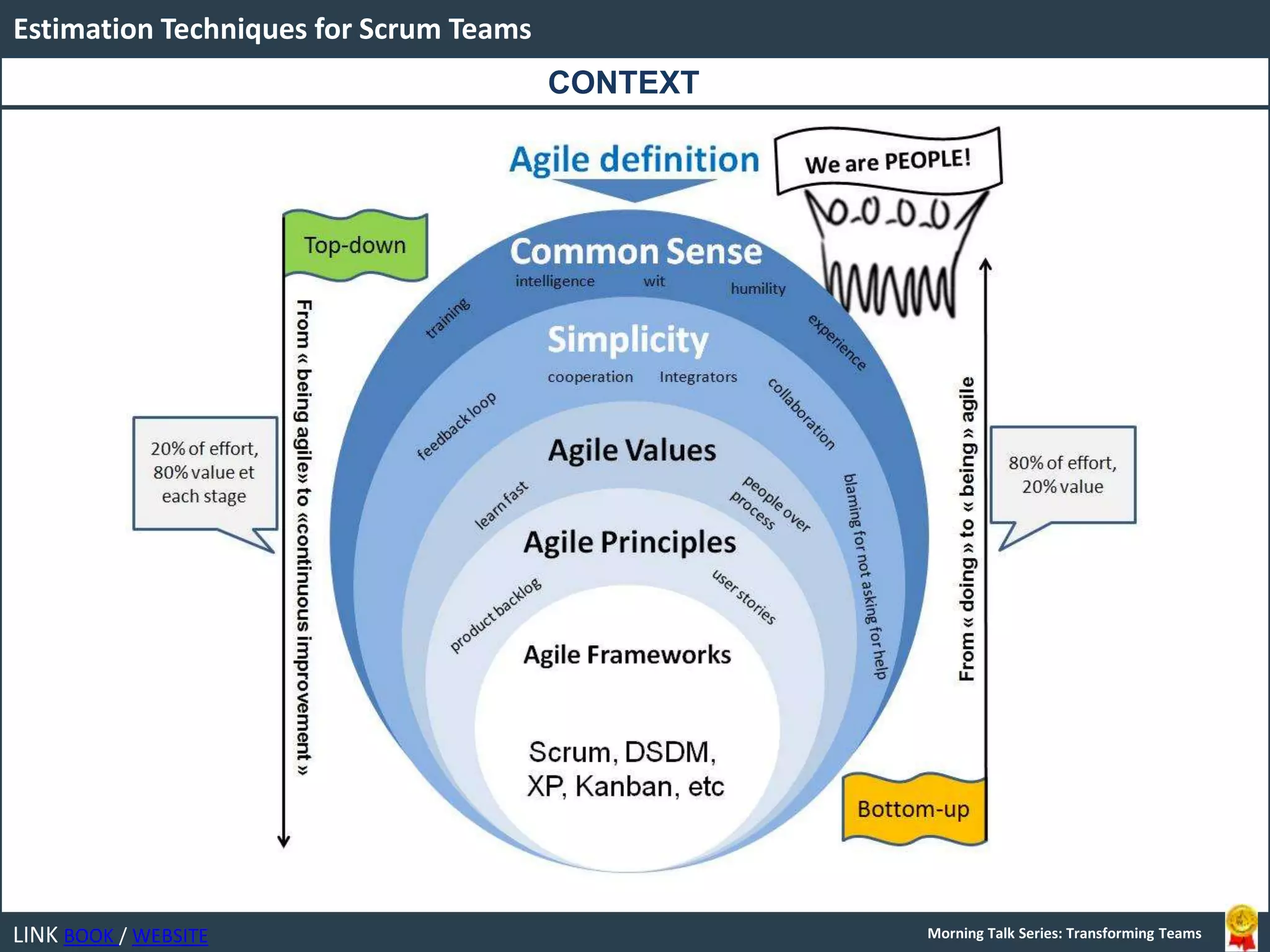 LINK BOOK / WEBSITE
Estimation Techniques for Scrum Teams
Morning Talk Series: Transforming Teams
CONTEXT
 