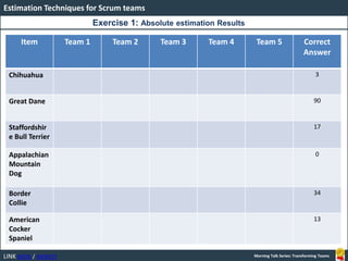 LINK BOOK / WEBSITE
Estimation Techniques for Scrum teams
Morning Talk Series: Transforming Teams
Item Team 1 Team 2 Team 3 Team 4 Team 5 Correct
Answer
Chihuahua 3
Great Dane 90
Staffordshir
e Bull Terrier
17
Appalachian
Mountain
Dog
0
Border
Collie
34
American
Cocker
Spaniel
13
Exercise 1: Absolute estimation Results
 