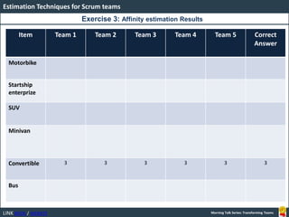 LINK BOOK / WEBSITE
Estimation Techniques for Scrum teams
Morning Talk Series: Transforming Teams
Item Team 1 Team 2 Team 3 Team 4 Team 5 Correct
Answer
Motorbike
Startship
enterprize
SUV
Minivan
Convertible 3 3 3 3 3 3
Bus
Exercise 3: Affinity estimation Results
 