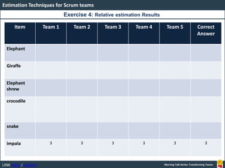 LINK BOOK / WEBSITE
Estimation Techniques for Scrum teams
Morning Talk Series: Transforming Teams
Item Team 1 Team 2 Team 3 Team 4 Team 5 Correct
Answer
Elephant
Giraffe
Elephant
shrew
crocodile
snake
impala 3 3 3 3 3 3
Exercise 4: Relative estimation Results
 