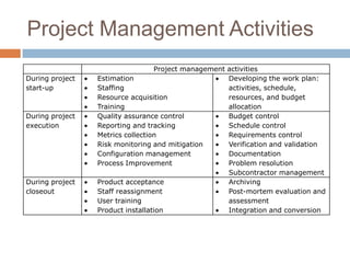 Project Management Activities
                                  Project management activities
During project   Estimation                          Developing the work plan:
start-up         Staffing                            activities, schedule,
                 Resource acquisition                resources, and budget
                 Training                            allocation
During project   Quality assurance control           Budget control
execution        Reporting and tracking              Schedule control
                 Metrics collection                  Requirements control
                 Risk monitoring and mitigation      Verification and validation
                 Configuration management            Documentation
                 Process Improvement                 Problem resolution
                                                     Subcontractor management
During project   Product acceptance                  Archiving
closeout         Staff reassignment                  Post-mortem evaluation and
                 User training                       assessment
                 Product installation                Integration and conversion
 