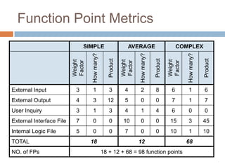 Function Point Metrics
                               SIMPLE                          AVERAGE                          COMPLEX




                                   How many?




                                                                     How many?




                                                                                                    How many?
                                                  Product




                                                                                 Product




                                                                                                                Product
                          Weight




                                                            Weight




                                                                                           Weight
                          Factor




                                                            Factor




                                                                                           Factor
External Input             3       1              3          4       2           8          6       1           6
External Output            4       3             12          5       0           0          7       1           7
User Inquiry               3       1              3          4       1           4          6       0           0
External Interface File    7       0              0          10      0           0          15      3           45
Internal Logic File        5       0              0          7       0           0          10      1           10
TOTAL                              18                                12                             68
NO. of FPs                                     18 + 12 + 68 = 98 function points
 