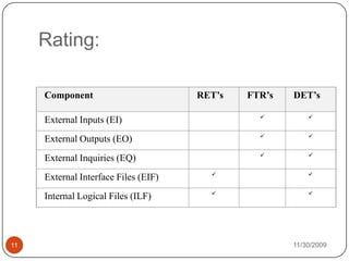 11/30/200911Rating:ComponentRET’sFTR’sDET’sExternal Inputs (EI) External Outputs (EO) External Inquiries (EQ) External Interface Files (EIF) Internal Logical Files (ILF) 