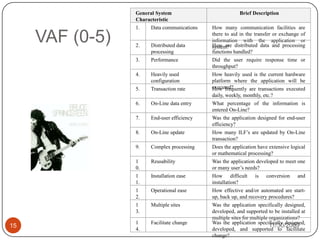 11/30/200915VAF (0-5)General System Characteristic Brief Description1.Data communicationsHow many communication facilities are there to aid in the transfer or exchange of information with the application or system?2.Distributed data processingHow are distributed data and processing functions handled?3.PerformanceDid the user require response time or throughput?4.Heavily used configurationHow heavily used is the current hardware platform where the application will be executed?5.Transaction rateHow frequently are transactions executed daily, weekly, monthly, etc.? 6.On-Line data entryWhat percentage of the information is entered On-Line?7.End-user efficiencyWas the application designed for end-user efficiency?8.On-Line updateHow many ILF’s are updated by On-Line transaction?9.Complex processingDoes the application have extensive logical or mathematical processing?10.ReusabilityWas the application developed to meet one or many user’s needs?11.Installation easeHow difficult is conversion and installation?12.Operational easeHow effective and/or automated are start-up, back up, and recovery procedures?13.Multiple sitesWas the application specifically designed, developed, and supported to be installed at multiple sites for multiple organizations?14.Facilitate changeWas the application specifically designed, developed, and supported to facilitate change?