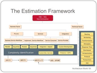 Architecture World ‘09The Estimation Framework