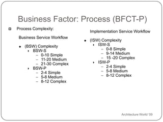 Architecture World ‘09Business Factor: Process (BFCT-P)Process Complexity: Business Service Workflow(BSW) Complexity