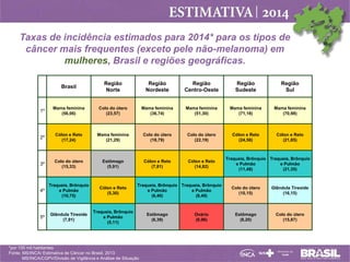 Taxas de incidência estimados para 2014* para os tipos de
câncer mais frequentes (exceto pele não-melanoma) em
mulheres, Brasil e regiões geográficas.
*por 100 mil habitantes
Fonte: MS/INCA/ Estimativa de Câncer no Brasil, 2013
MS/INCA/CGPV/Divisão de Vigilância e Análise de Situação
Brasil
Região
Norte
Região
Nordeste
Região
Centro-Oeste
Região
Sudeste
Região
Sul
1º
Mama feminina
(56,06)
Colo do útero
(23,57)
Mama feminina
(36,74)
Mama feminina
(51,30)
Mama feminina
(71,18)
Mama feminina
(70,98)
2º
Cólon e Reto
(17,24)
Mama feminina
(21,29)
Colo do útero
(18,79)
Colo do útero
(22,19)
Cólon e Reto
(24,56)
Cólon e Reto
(21,85)
3º
Colo do útero
(15,33)
Estômago
(5,91)
Cólon e Reto
(7,81)
Cólon e Reto
(14,82)
Traqueia, Brônquio
e Pulmão
(11,48)
Traqueia, Brônquio
e Pulmão
(21,35)
4º
Traqueia, Brônquio
e Pulmão
(10,75)
Cólon e Reto
(5,30)
Traqueia, Brônquio
e Pulmão
(6,40)
Traqueia, Brônquio
e Pulmão
(8,49)
Colo do útero
(10,15)
Glândula Tireoide
(16,15)
5º
Glândula Tireoide
(7,91)
Traqueia, Brônquio
e Pulmão
(5,11)
Estômago
(6,39)
Ovário
(6,96)
Estômago
(8,20)
Colo do útero
(15,87)
 