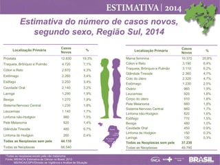 Estimativa do número de casos novos,
segundo sexo, Região Sul, 2014
*Todas as neoplasias exceto pele não melanoma
Fonte: MS/INCA/ Estimativa de Câncer no Brasil, 2013
MS/INCA/CGPV/Divisão de Vigilância e Análise de Situação
Localização Primária
Casos
Novos
%
Próstata 12.830 19,3%
Traqueia, Brônquio e Pulmão 4.720 7,1%
Cólon e Reto 2.870 4,3%
Estômago 2.260 3,4%
Esôfago 2.250 3,4%
Cavidade Oral 2.140 3,2%
Laringe 1.290 1,9%
Bexiga 1.270 1,9%
Sistema Nervoso Central 1.230 1,8%
Leucemias 1.140 1,7%
Linfoma não-Hodgkin 980 1,5%
Pele Melanoma 920 1,4%
Glândula Tireoide 480 0,7%
Linfoma de Hodgkin 260 0,4%
Todas as Neoplasias sem pele 44.110
Todas as Neoplasias 66.540
Localização Primária
Casos
Novos
%
Mama feminina 10.370 20,8%
Cólon e Reto 3.190 6,4%
Traqueia, Brônquio e Pulmão 3.110 6,2%
Glândula Tireoide 2.360 4,7%
Colo do útero 2.320 4,7%
Estômago 1.230 2,5%
Ovário 960 1,9%
Leucemias 920 1,8%
Corpo do útero 910 1,8%
Pele Melanoma 880 1,8%
Sistema Nervoso Central 860 1,7%
Linfoma não-Hodgkin 820 1,6%
Esôfago 770 1,5%
Bexiga 480 1,0%
Cavidade Oral 450 0,9%
Linfoma de Hodgkin 150 0,3%
Laringe 130 0,3%
Todas as Neoplasias sem pele 37.230
Todas as Neoplasias 49.790
 